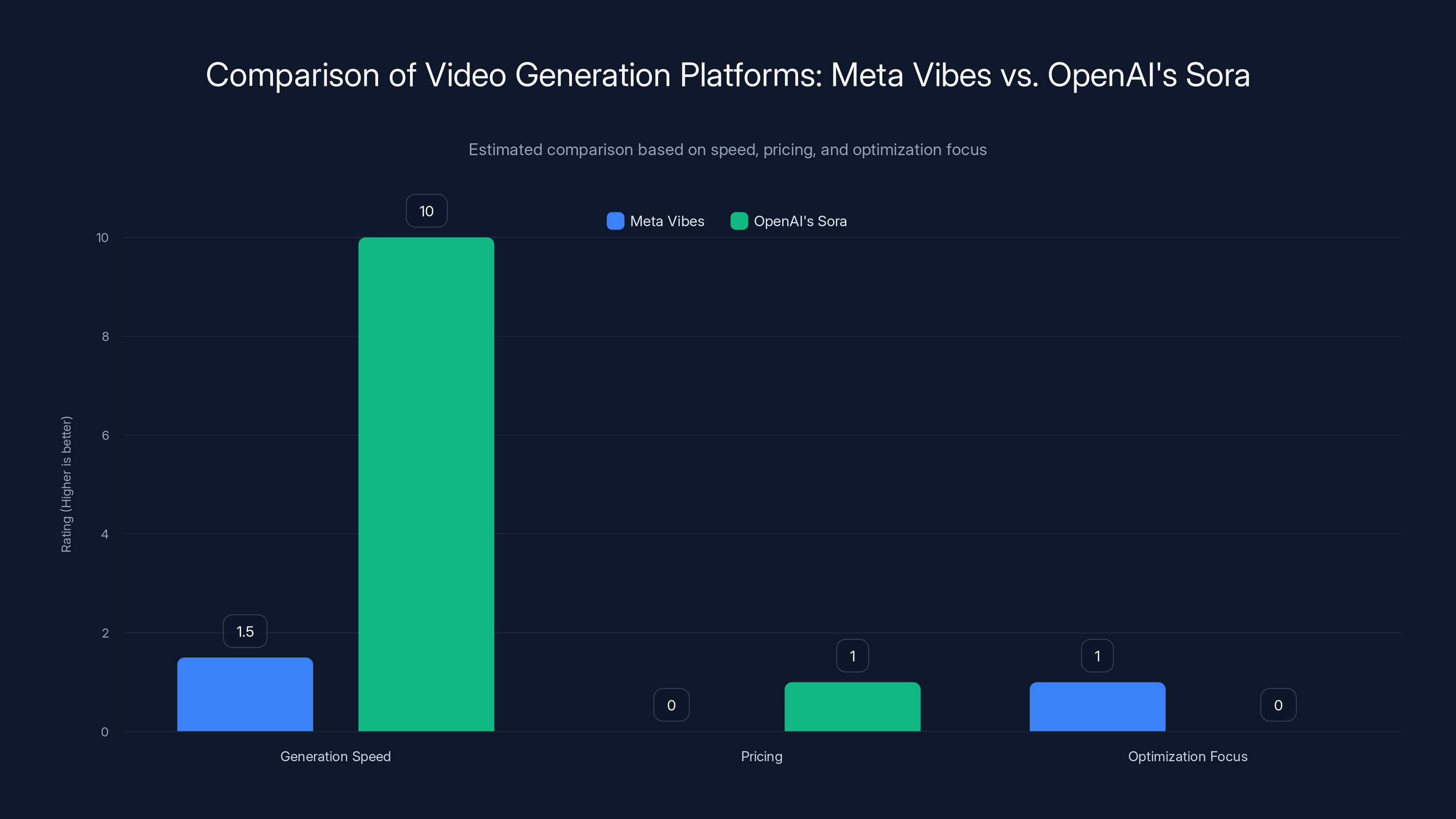 Comparison of Video Generation Platforms: Meta Vibes vs. OpenAI's Sora