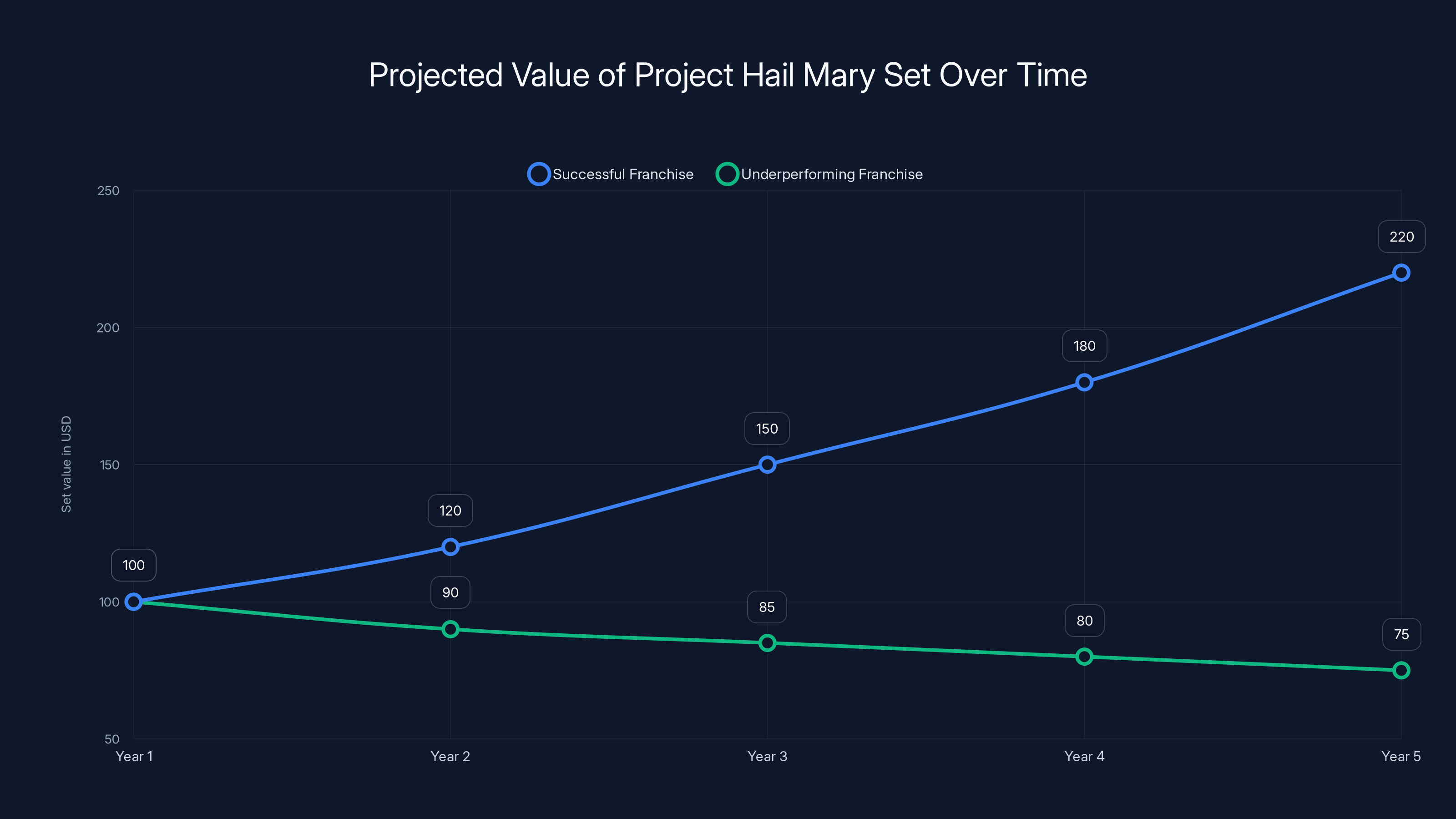 Projected Value of Project Hail Mary Set Over Time