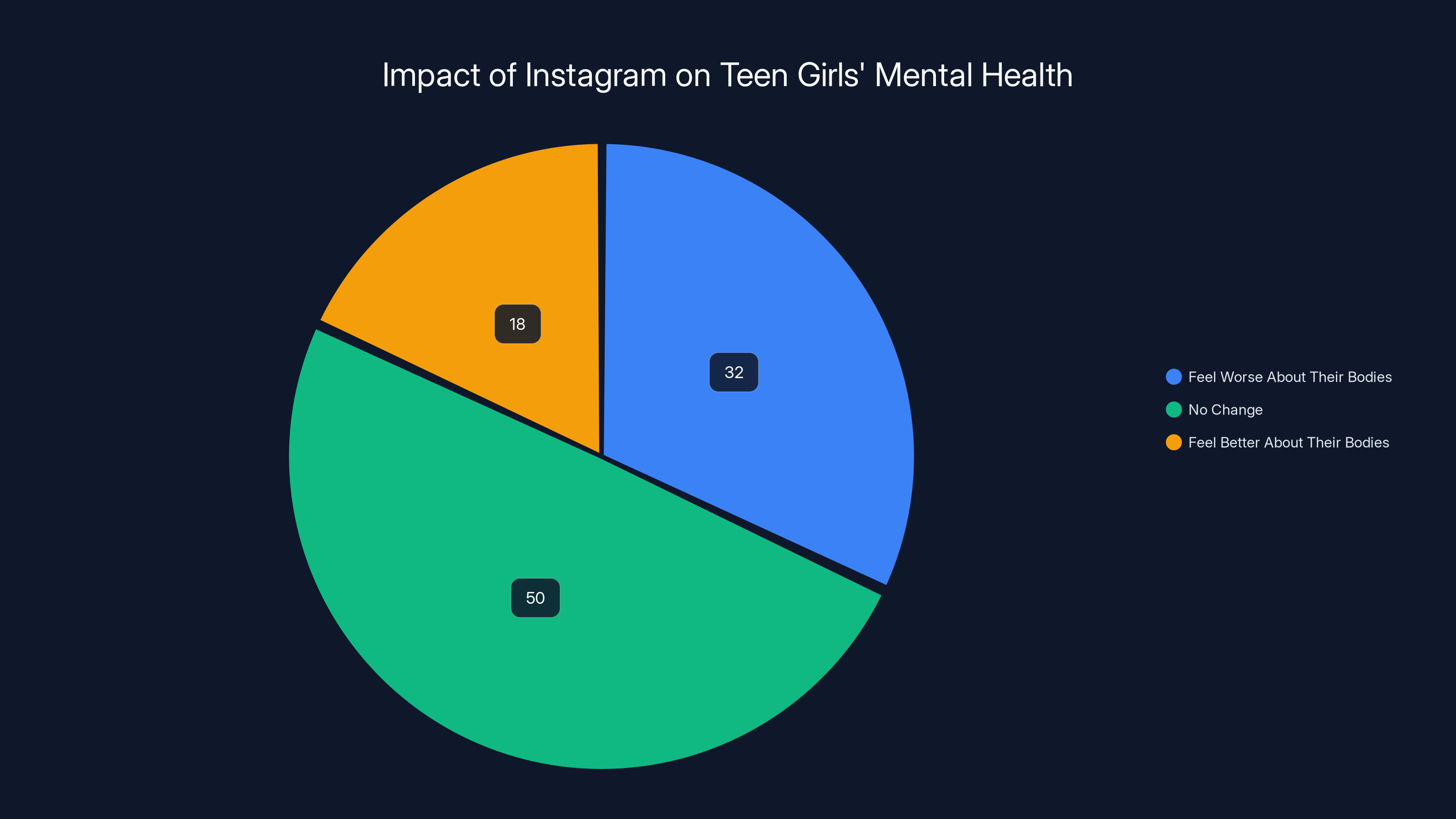Impact of Instagram on Teen Girls' Mental Health