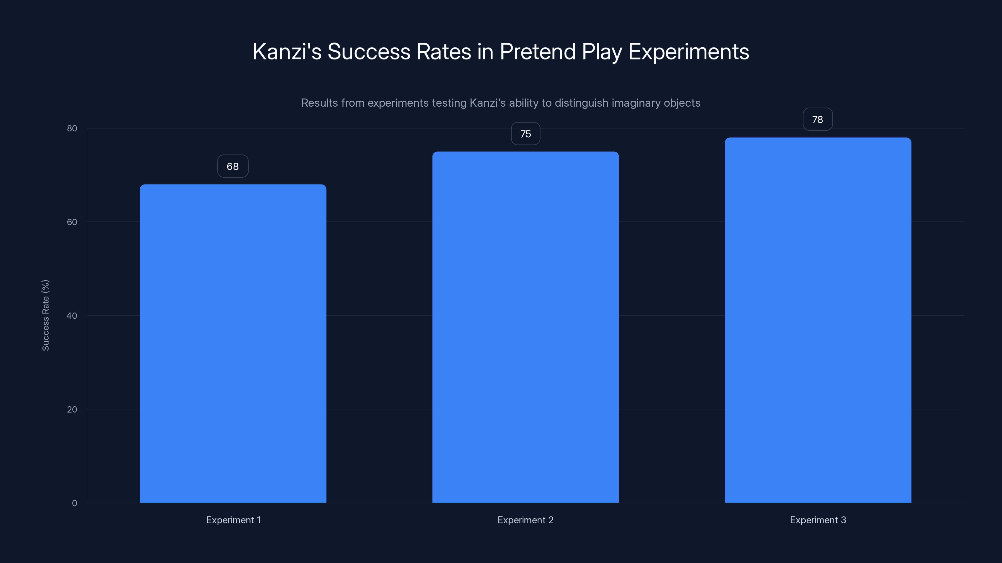 Kanzi's Success Rates in Pretend Play Experiments