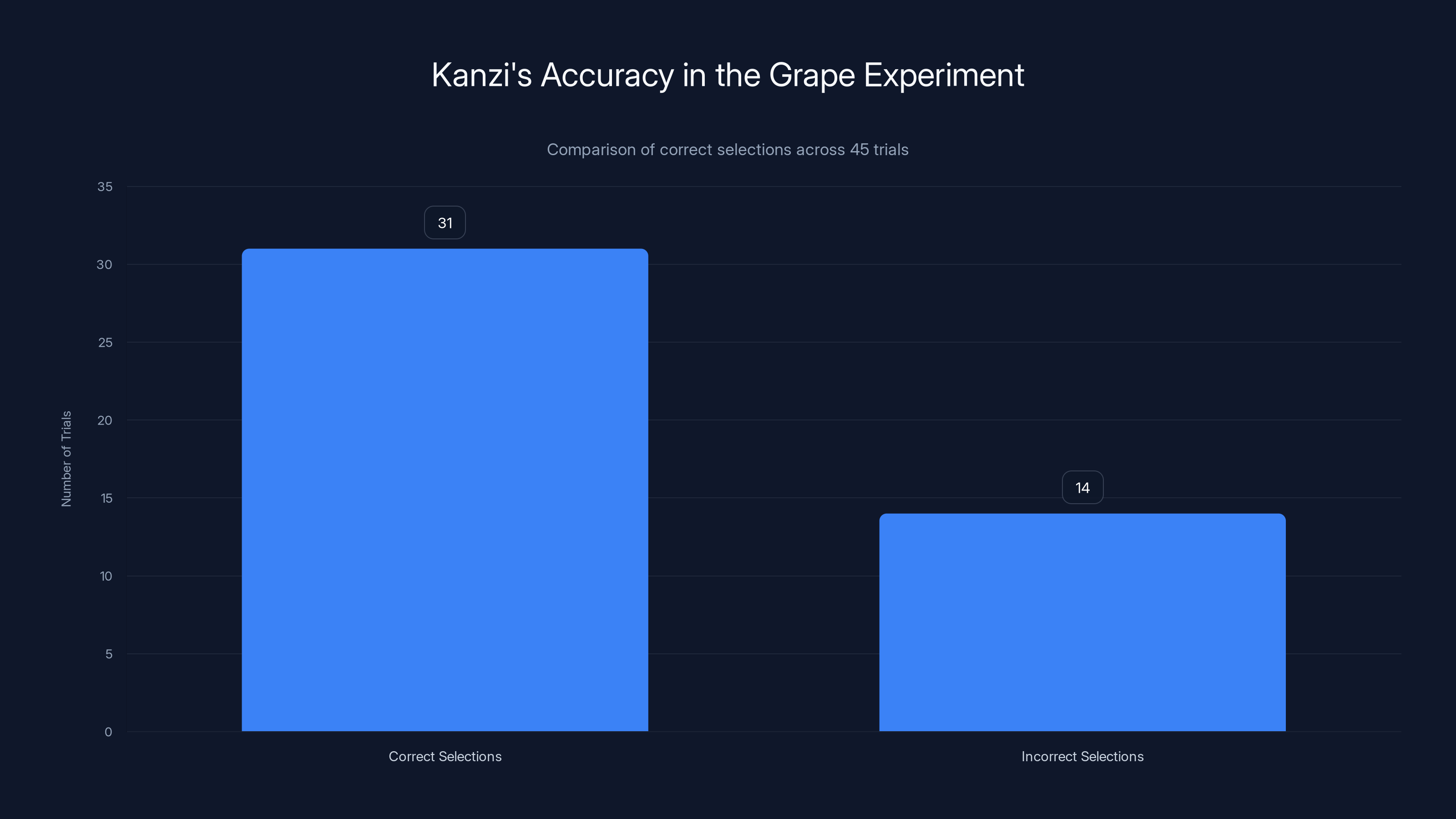 Kanzi's Accuracy in the Grape Experiment