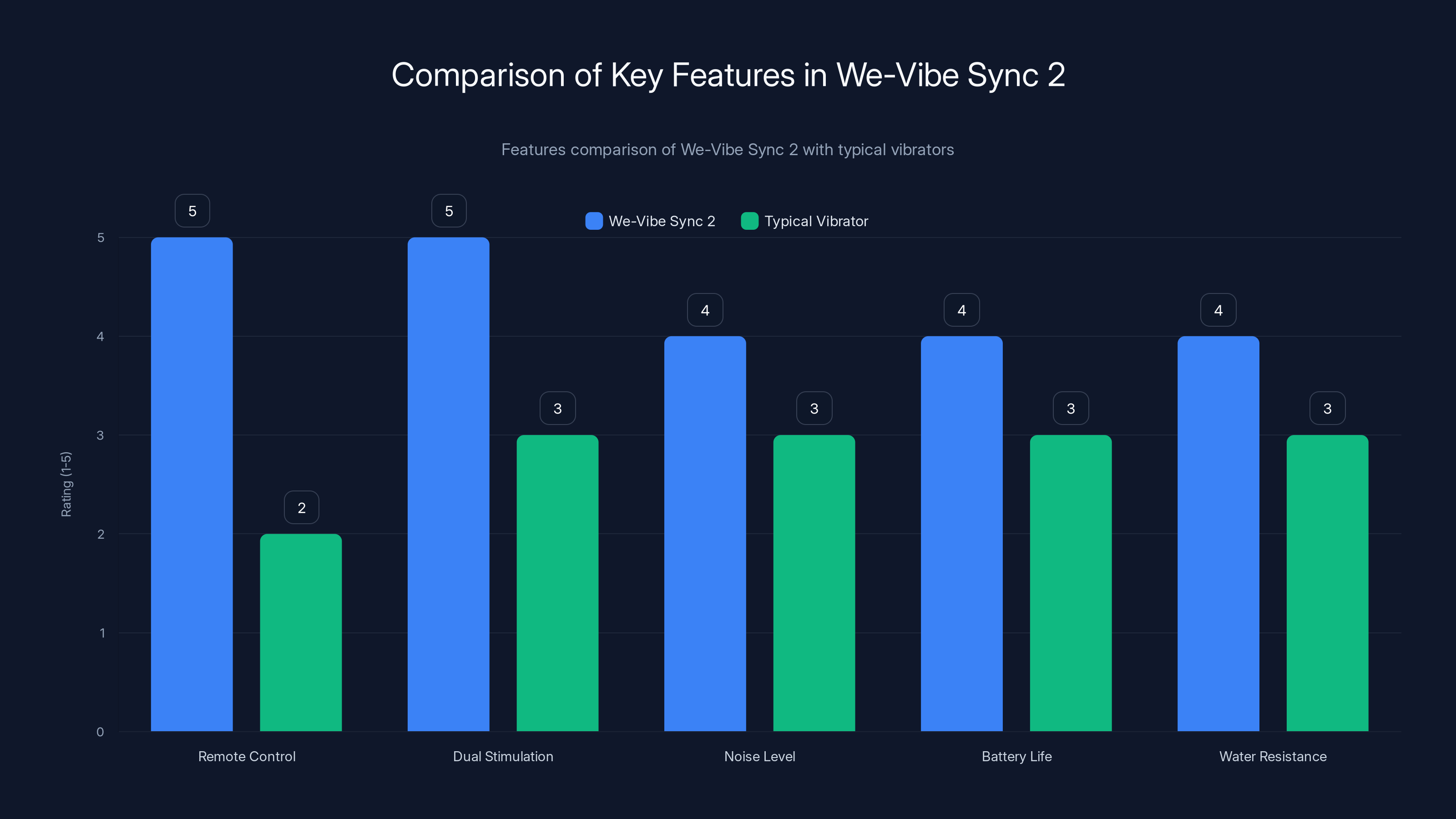 Comparison of Key Features in We-Vibe Sync 2