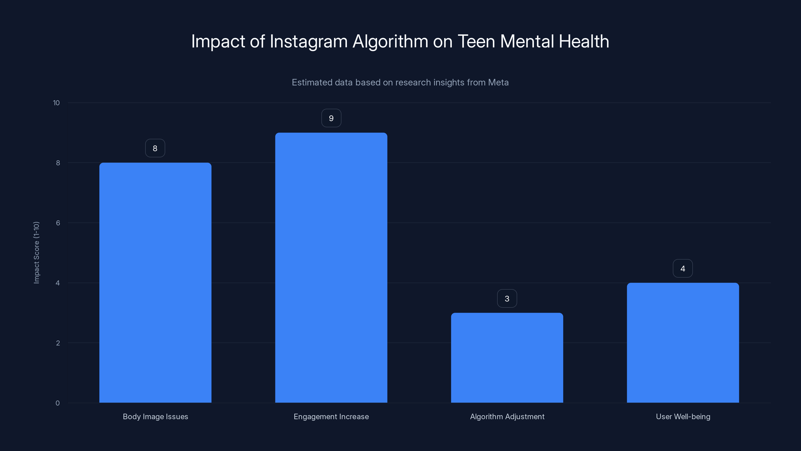 Impact of Instagram Algorithm on Teen Mental Health
