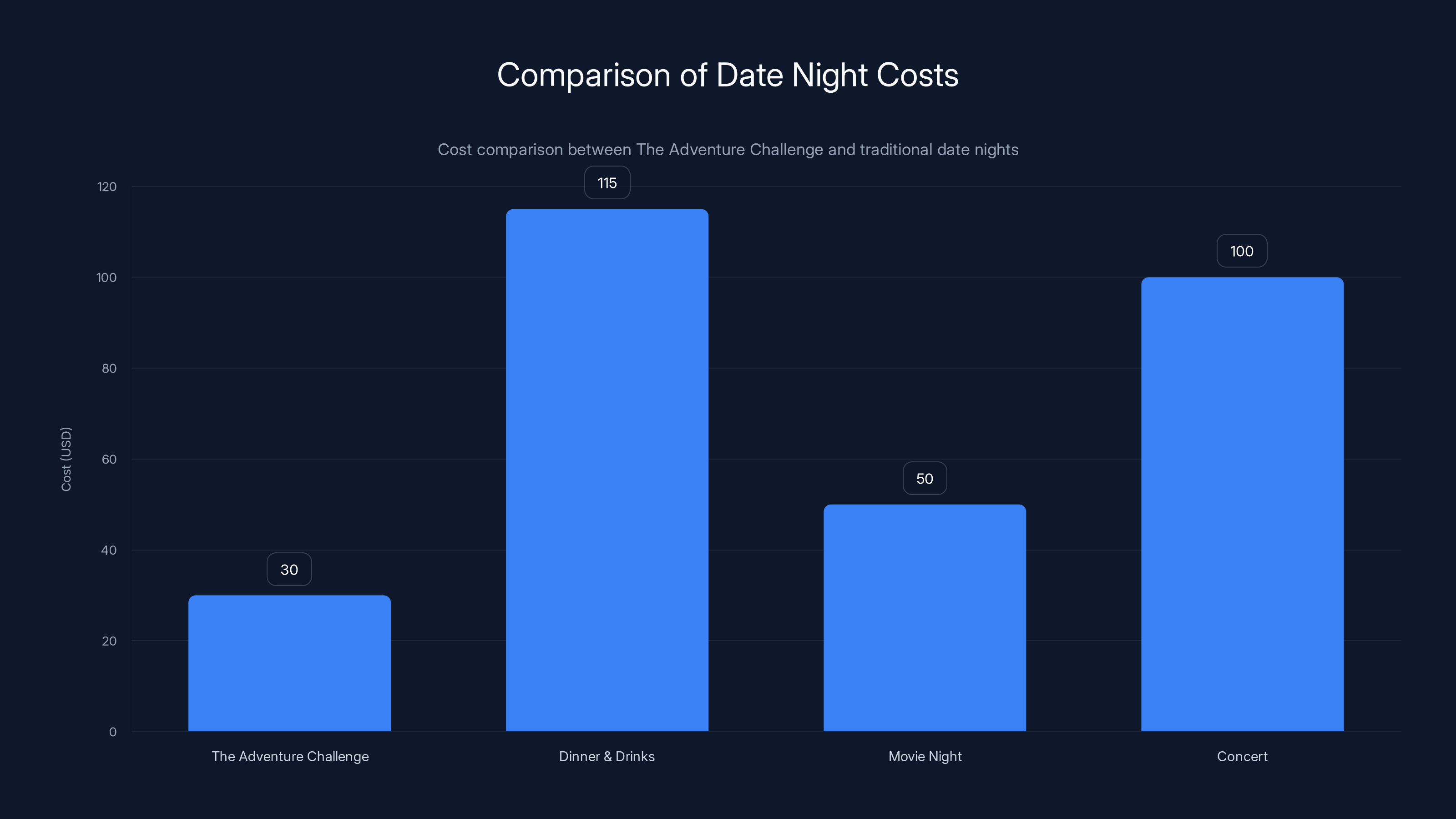 Comparison of Date Night Costs