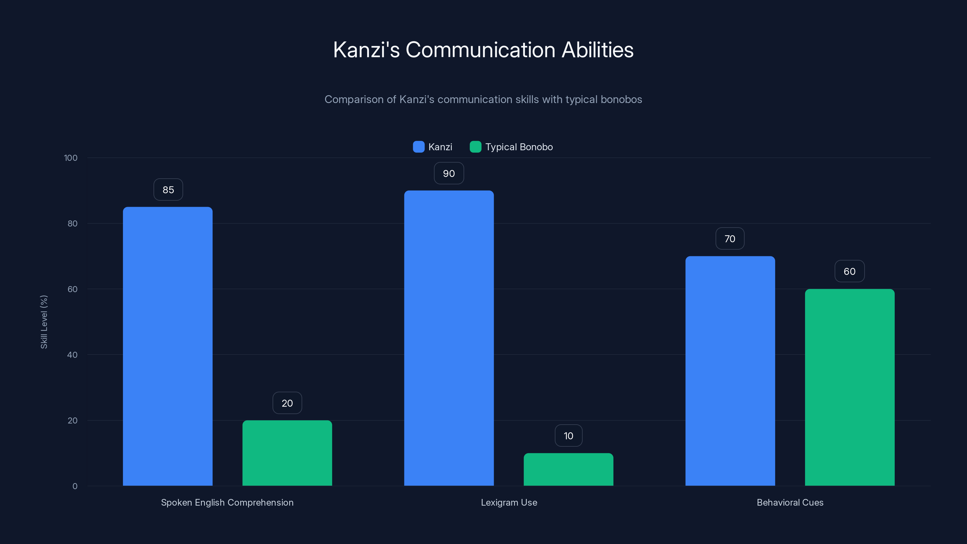 Kanzi's Communication Abilities