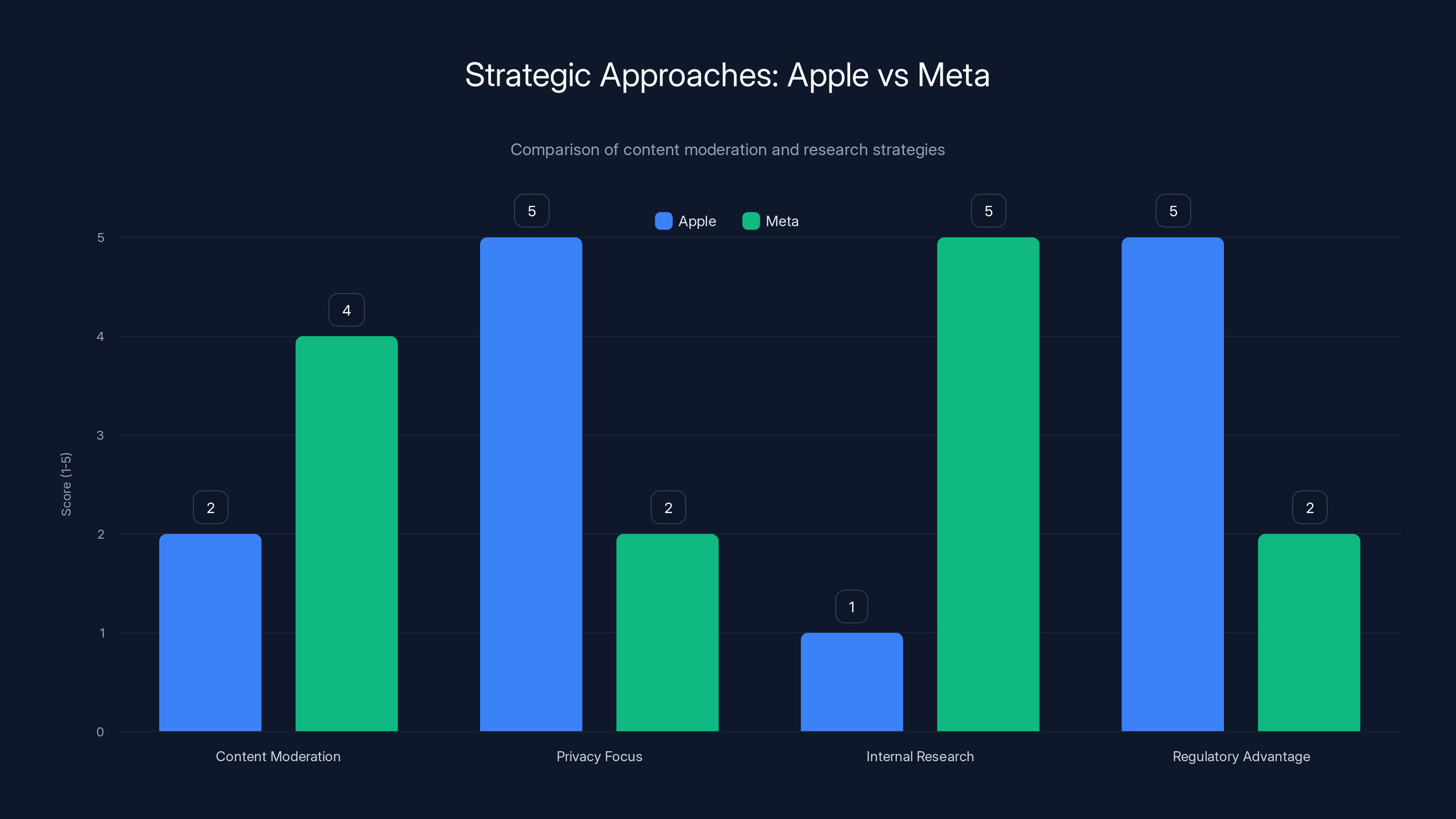Strategic Approaches: Apple vs Meta
