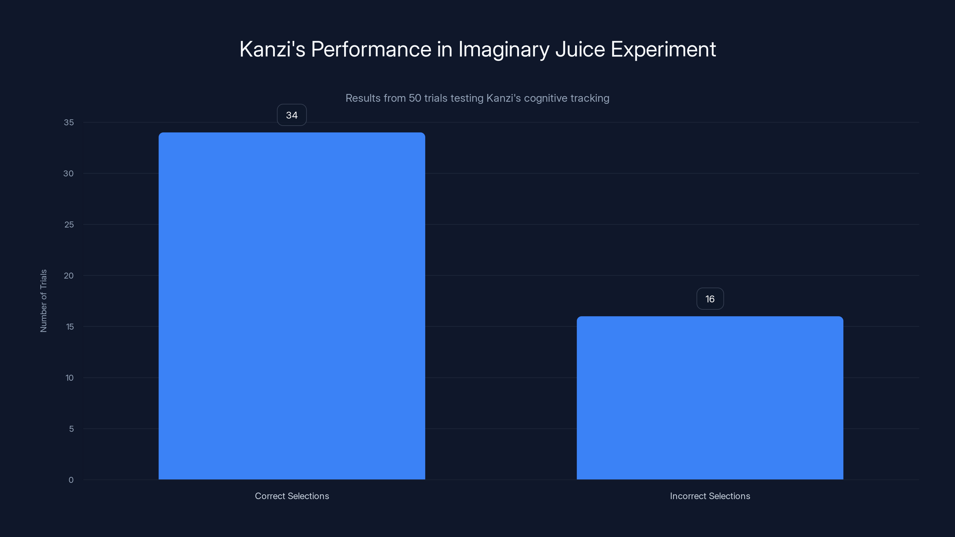 Kanzi's Performance in Imaginary Juice Experiment