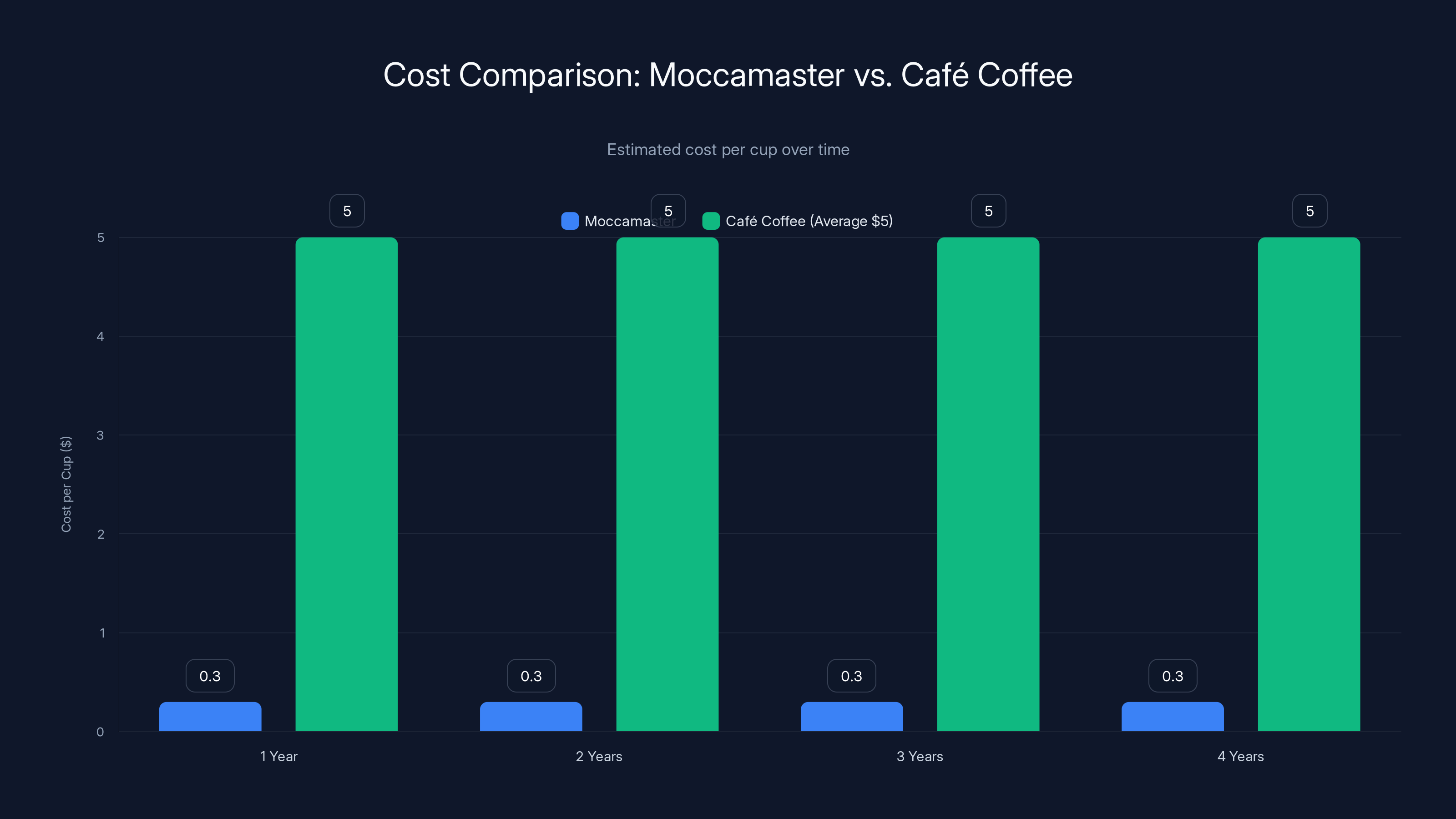 Cost Comparison: Moccamaster vs. Café Coffee
