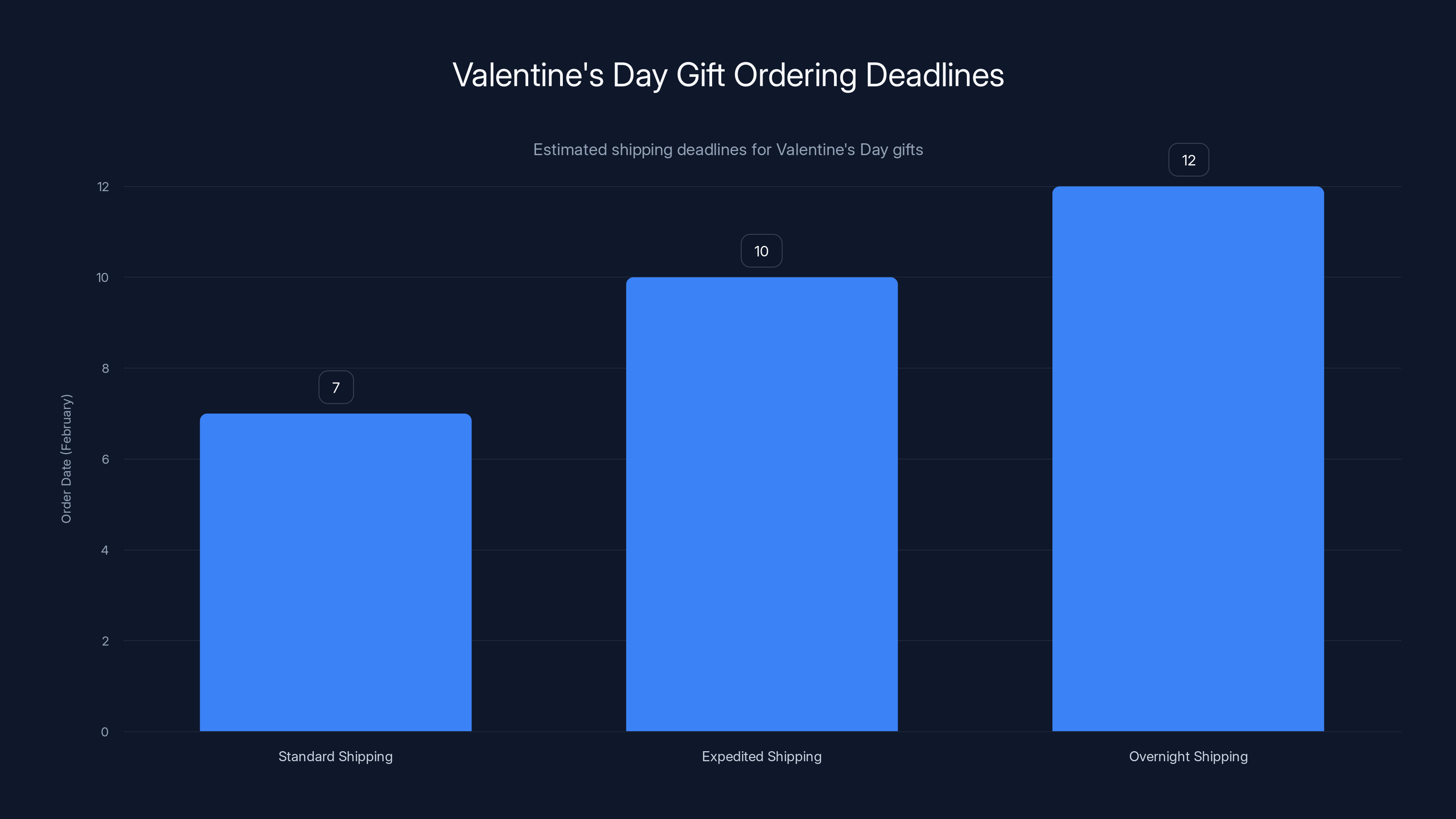 Valentine's Day Gift Ordering Deadlines