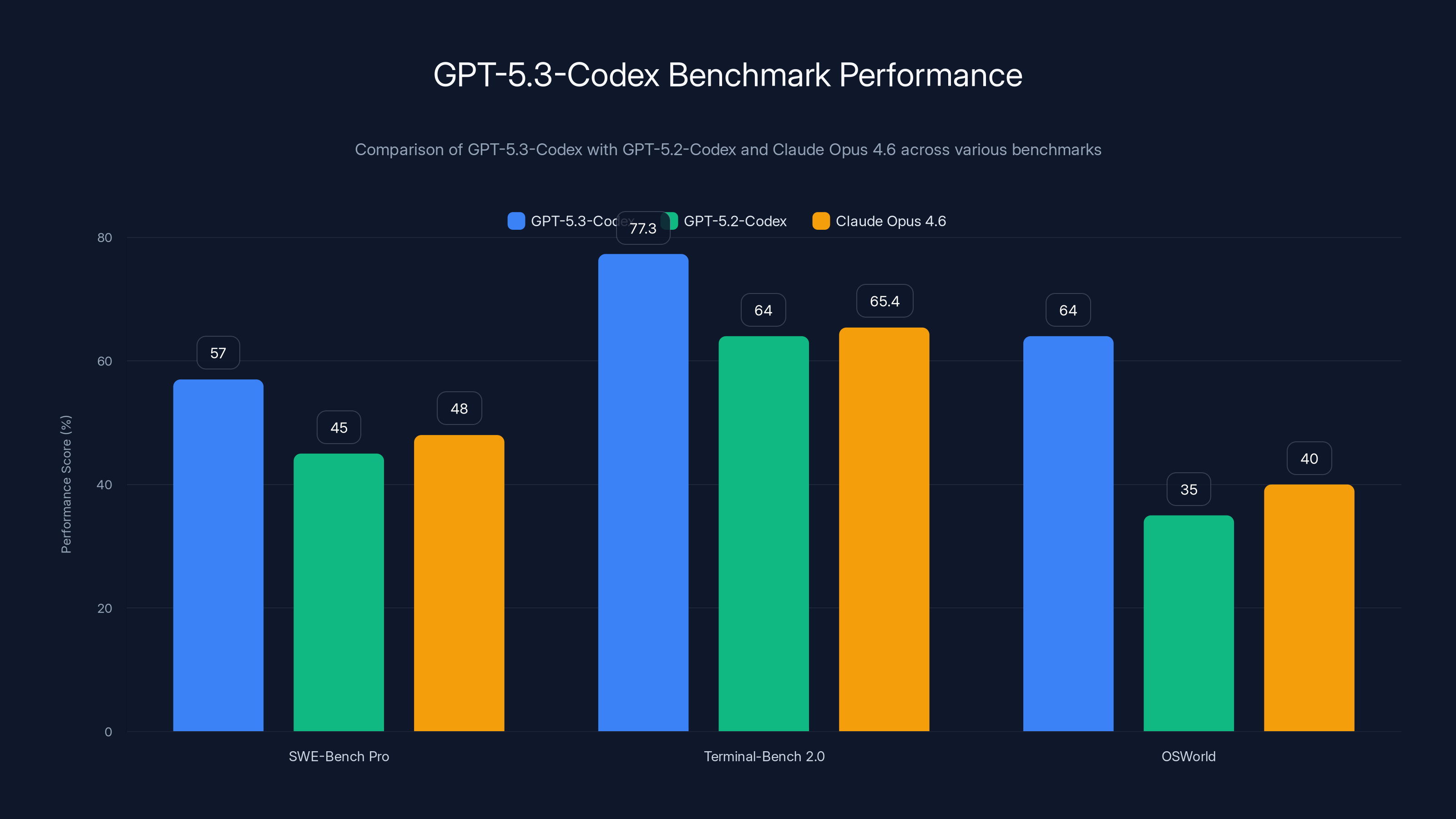 GPT-5.3-Codex Benchmark Performance