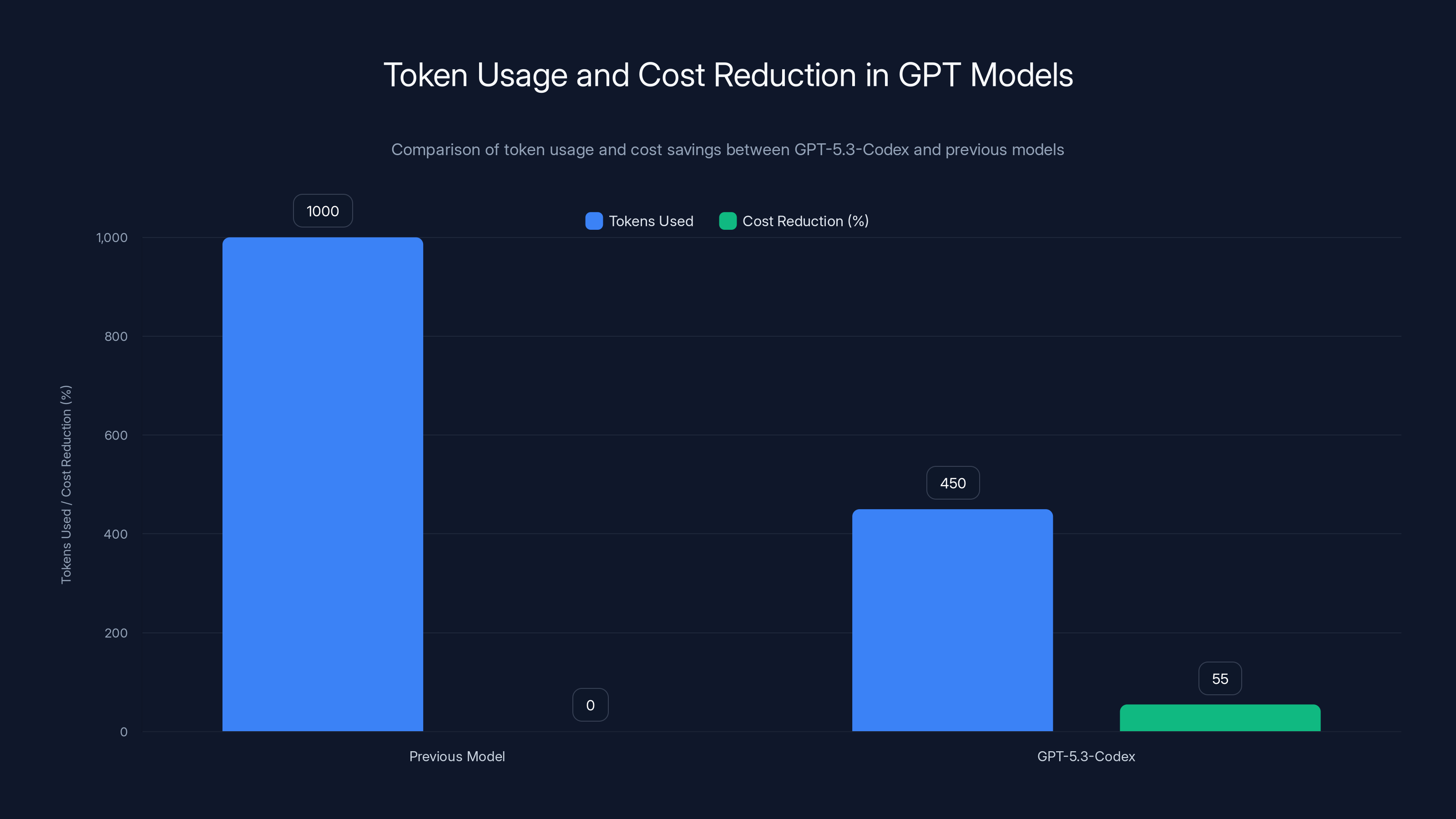 Token Usage and Cost Reduction in GPT Models