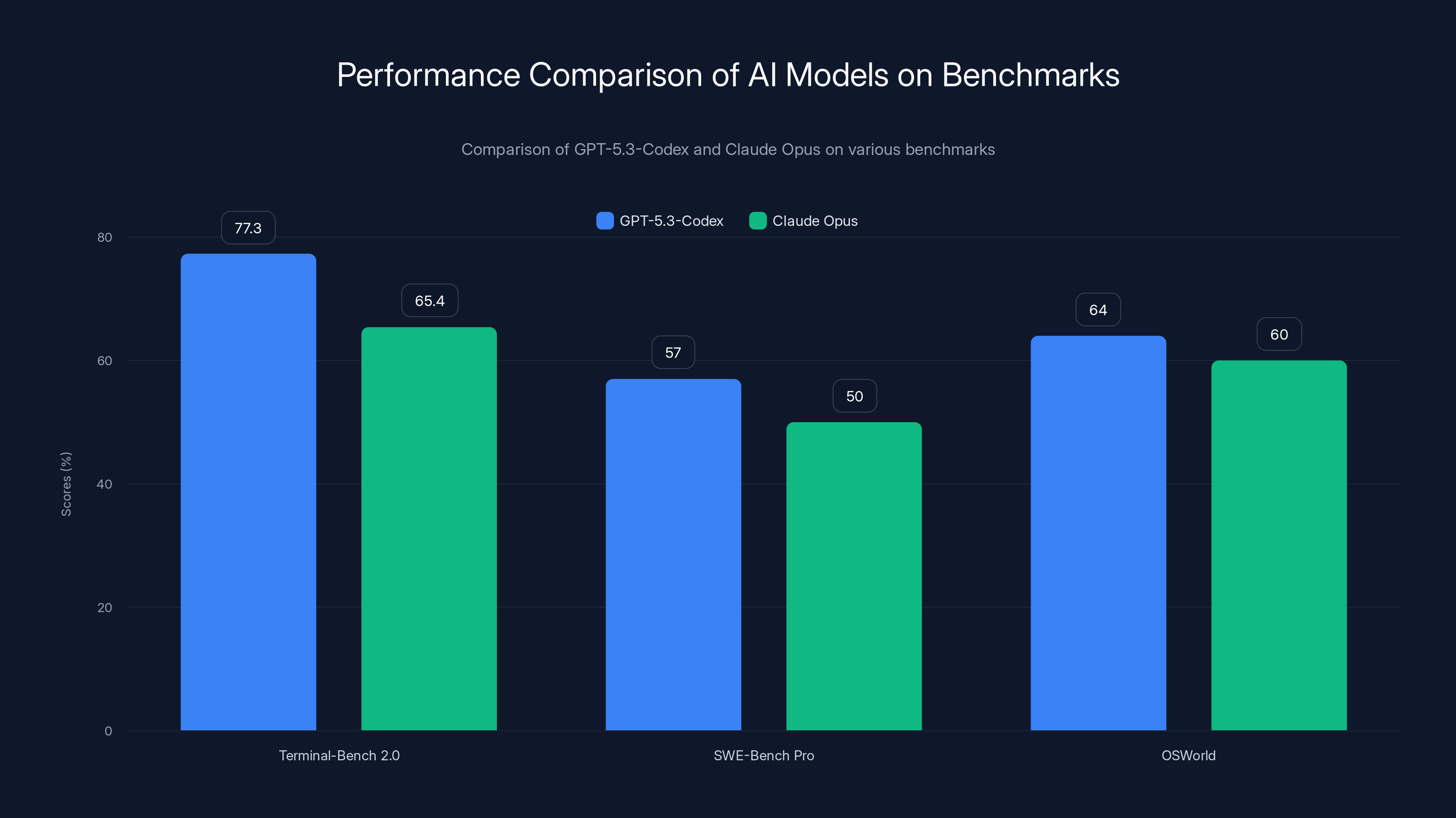Performance Comparison of AI Models on Benchmarks