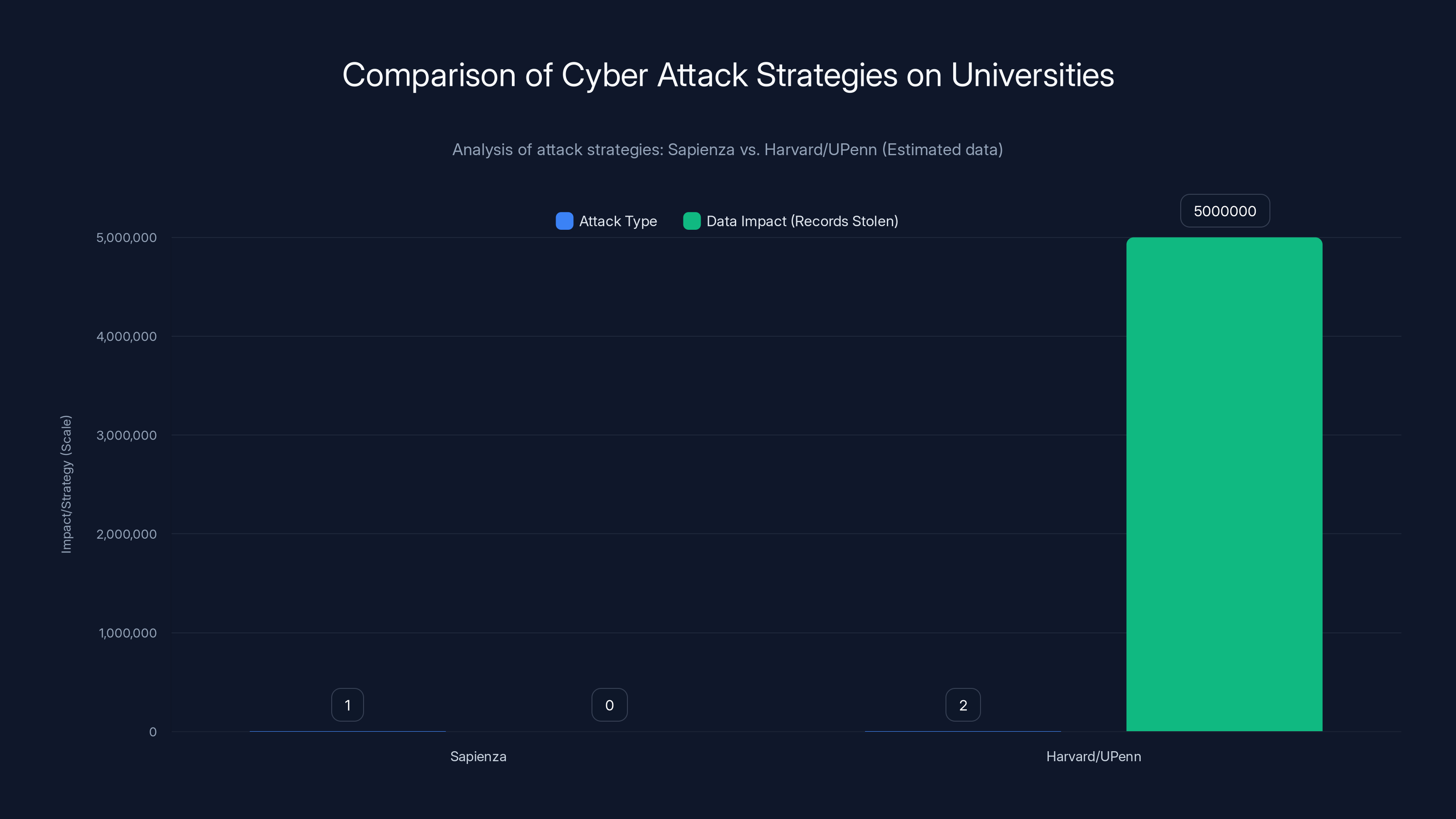 Comparison of Cyber Attack Strategies on Universities