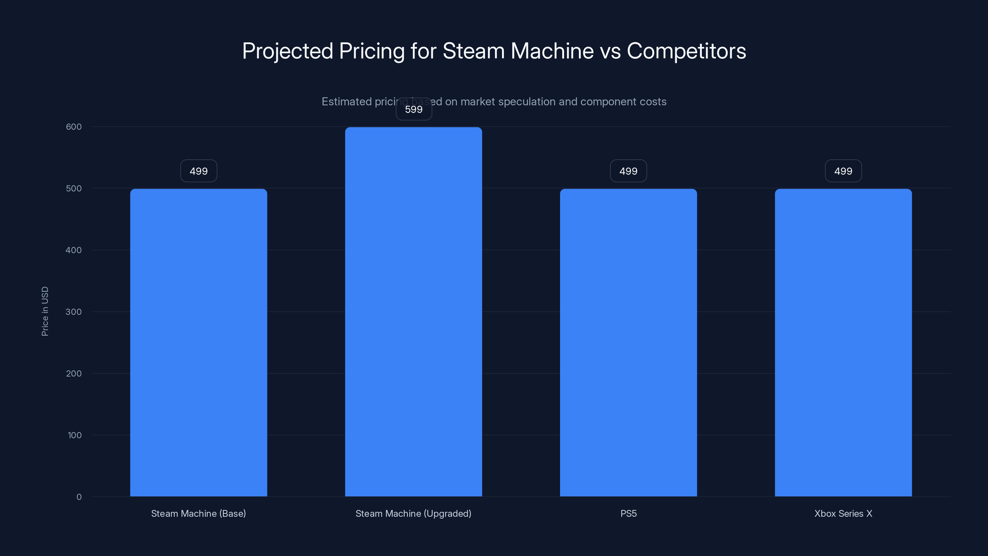 Projected Pricing for Steam Machine vs Competitors