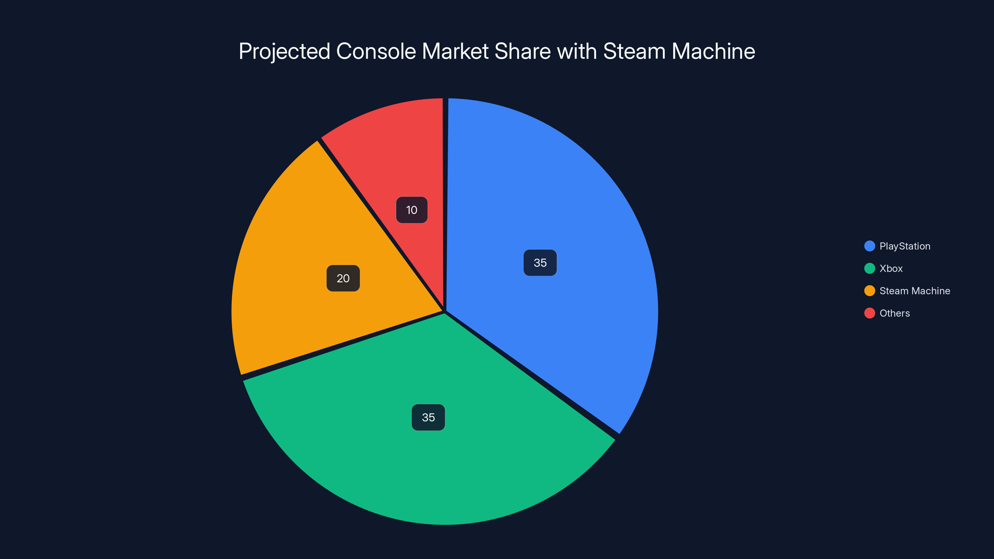 Projected Console Market Share with Steam Machine