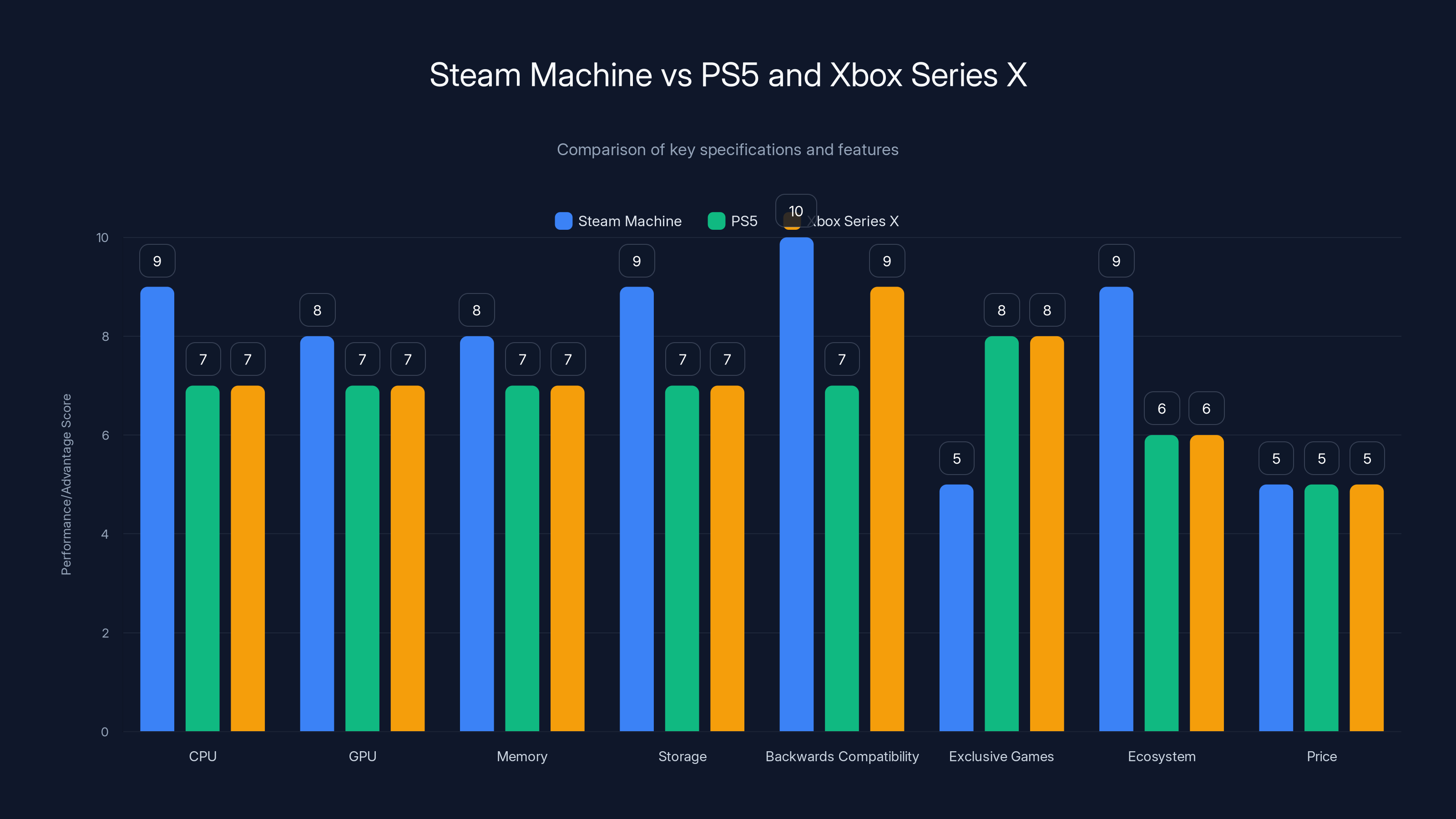 Steam Machine vs PS5 and Xbox Series X