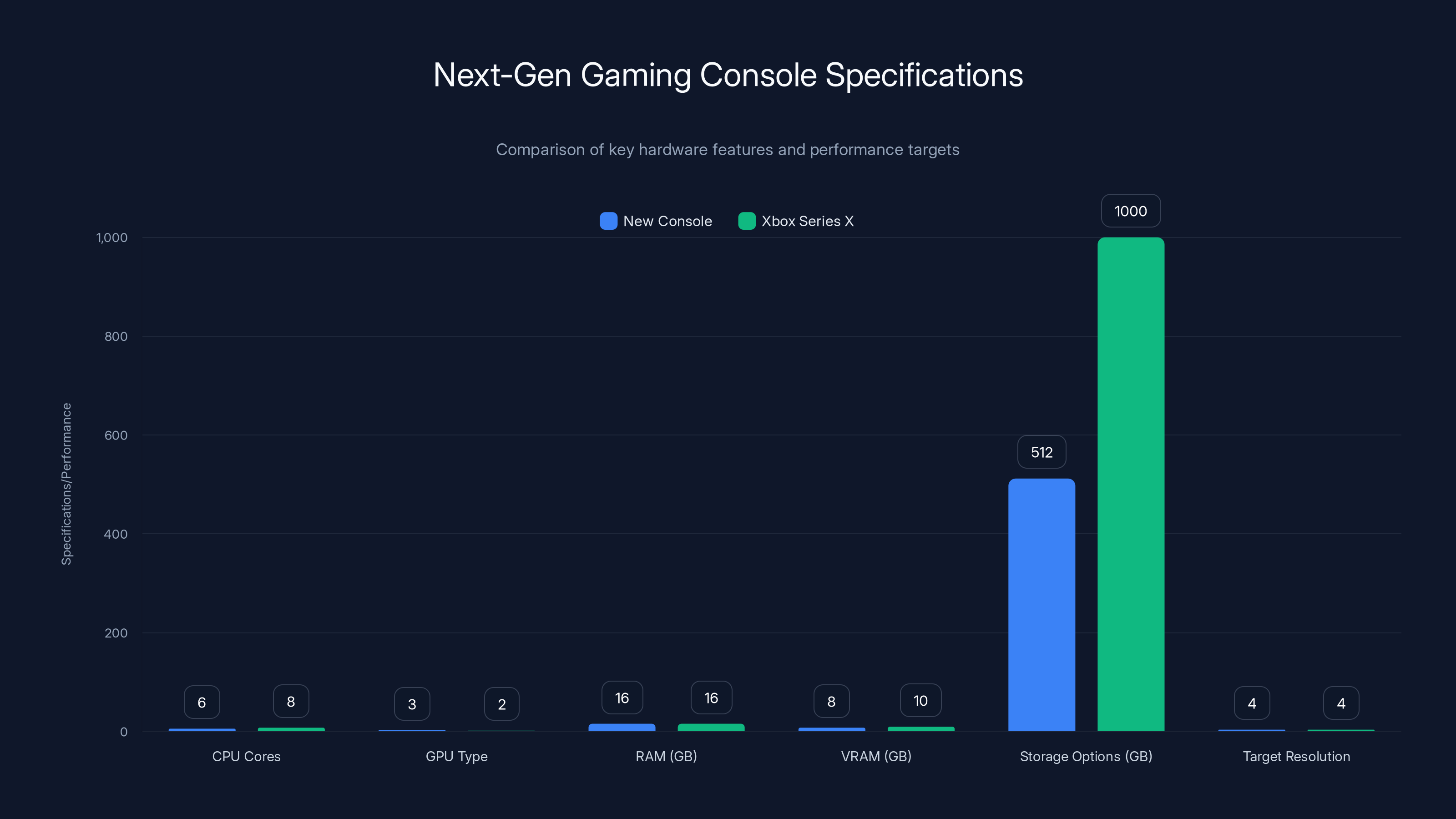 Next-Gen Gaming Console Specifications