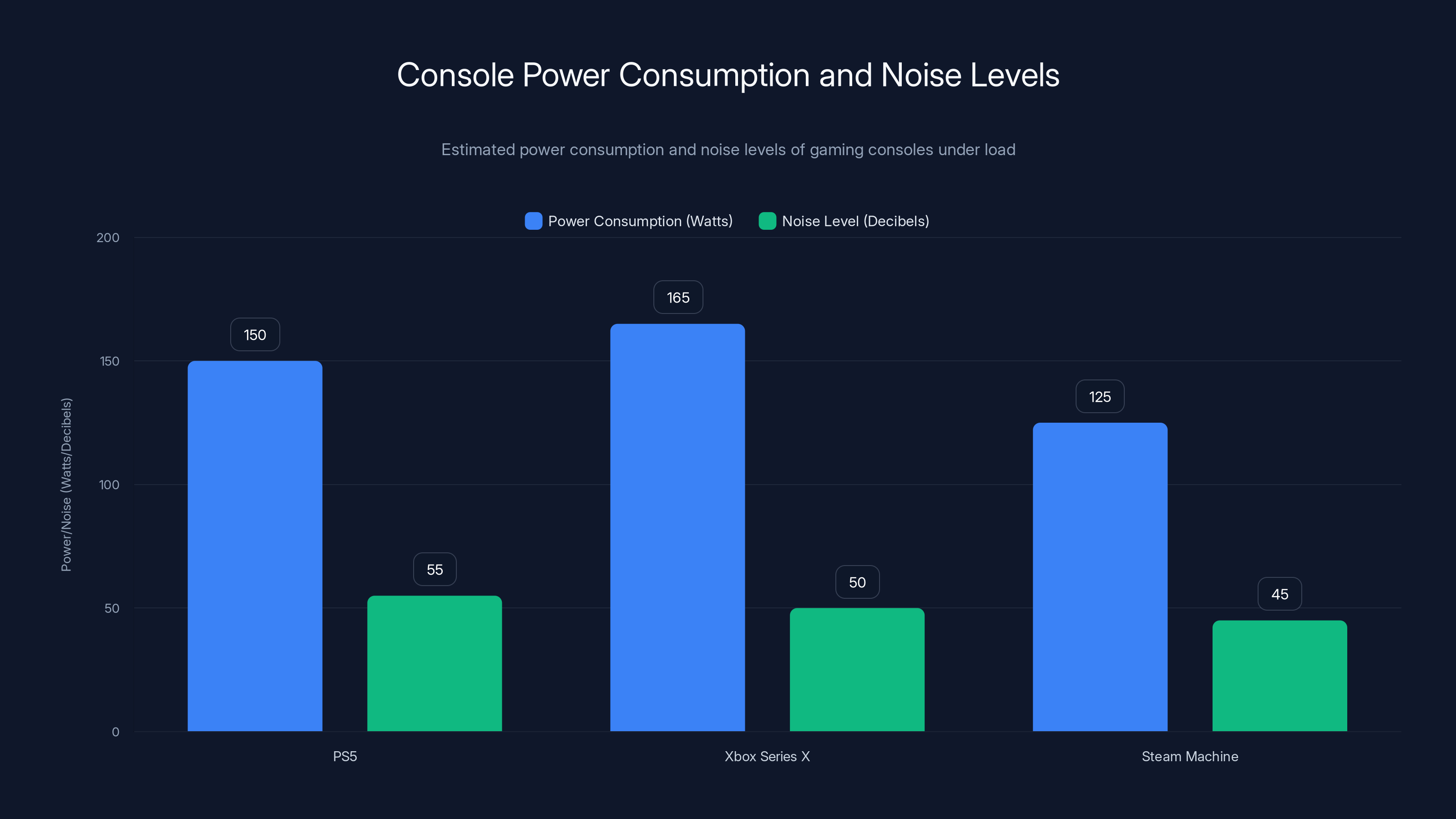Console Power Consumption and Noise Levels