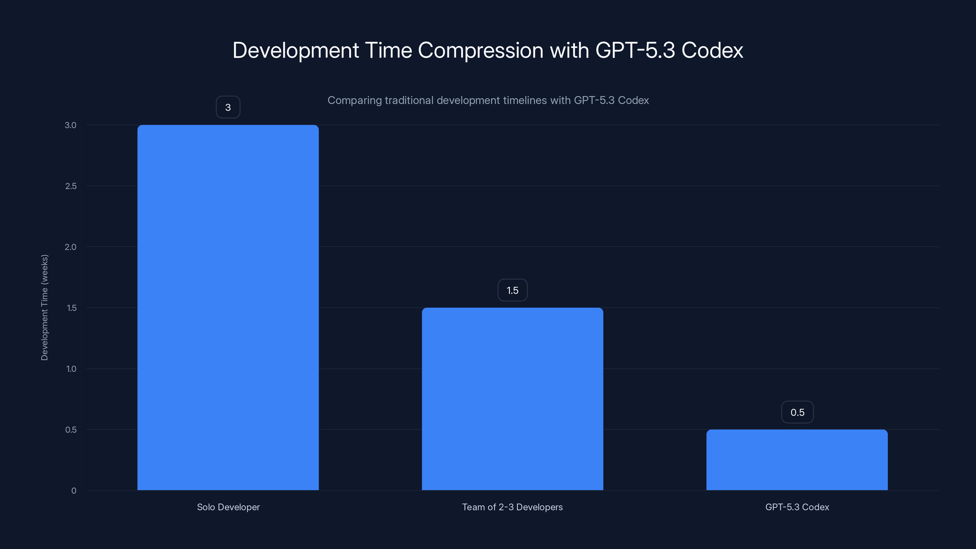 Development Time Compression with GPT-5.3 Codex