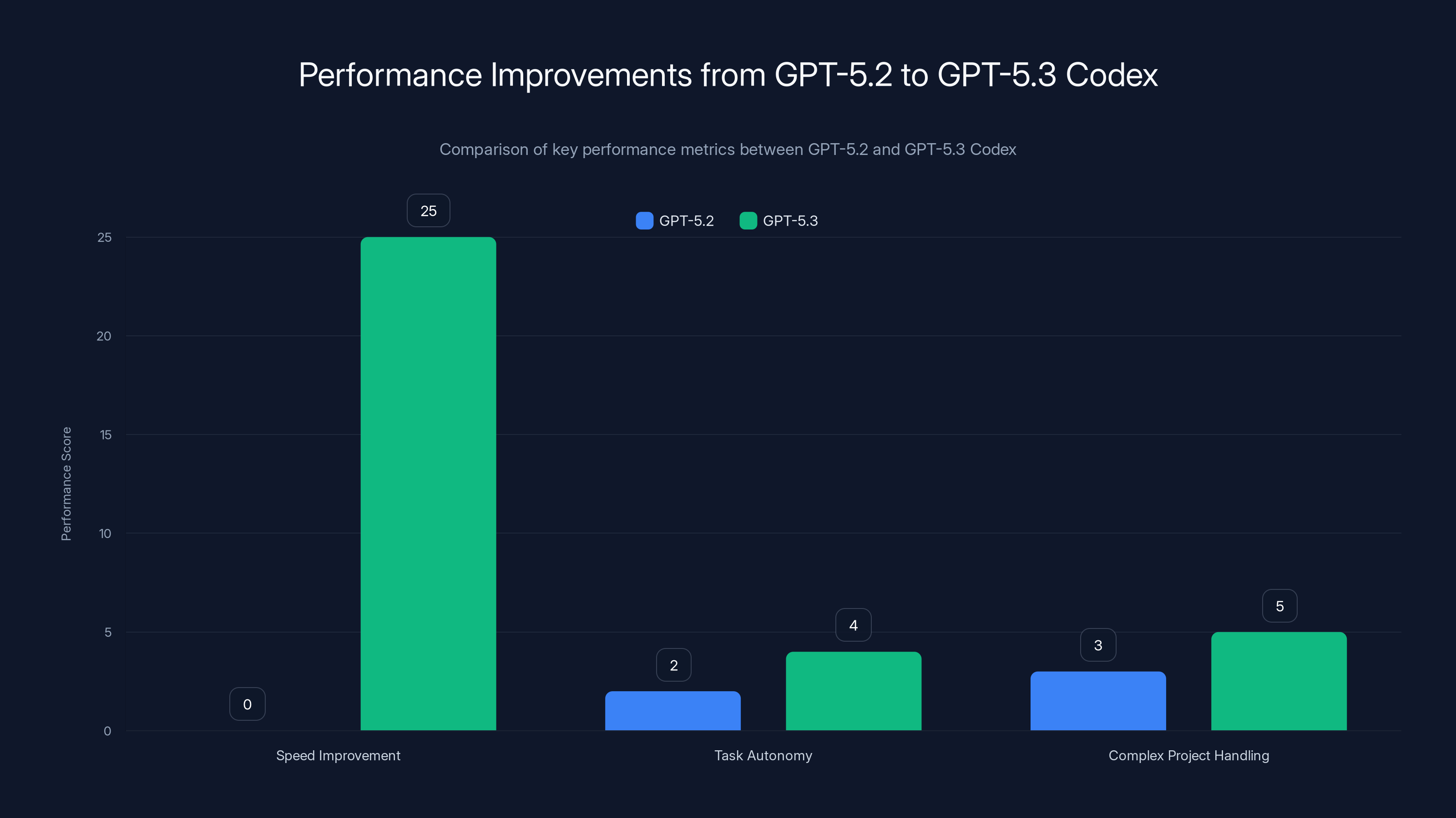 Performance Improvements from GPT-5.2 to GPT-5.3 Codex