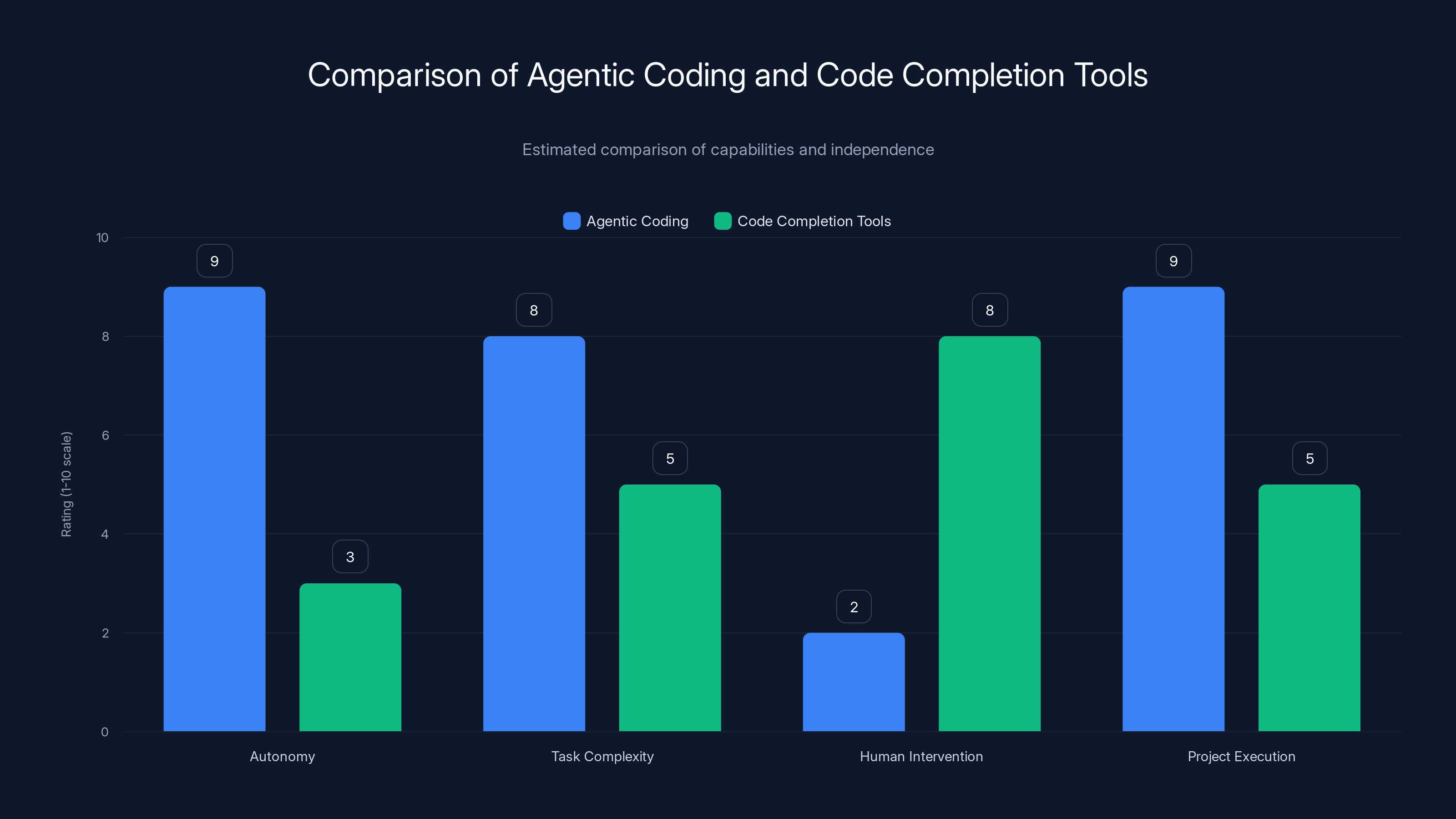 Comparison of Agentic Coding and Code Completion Tools