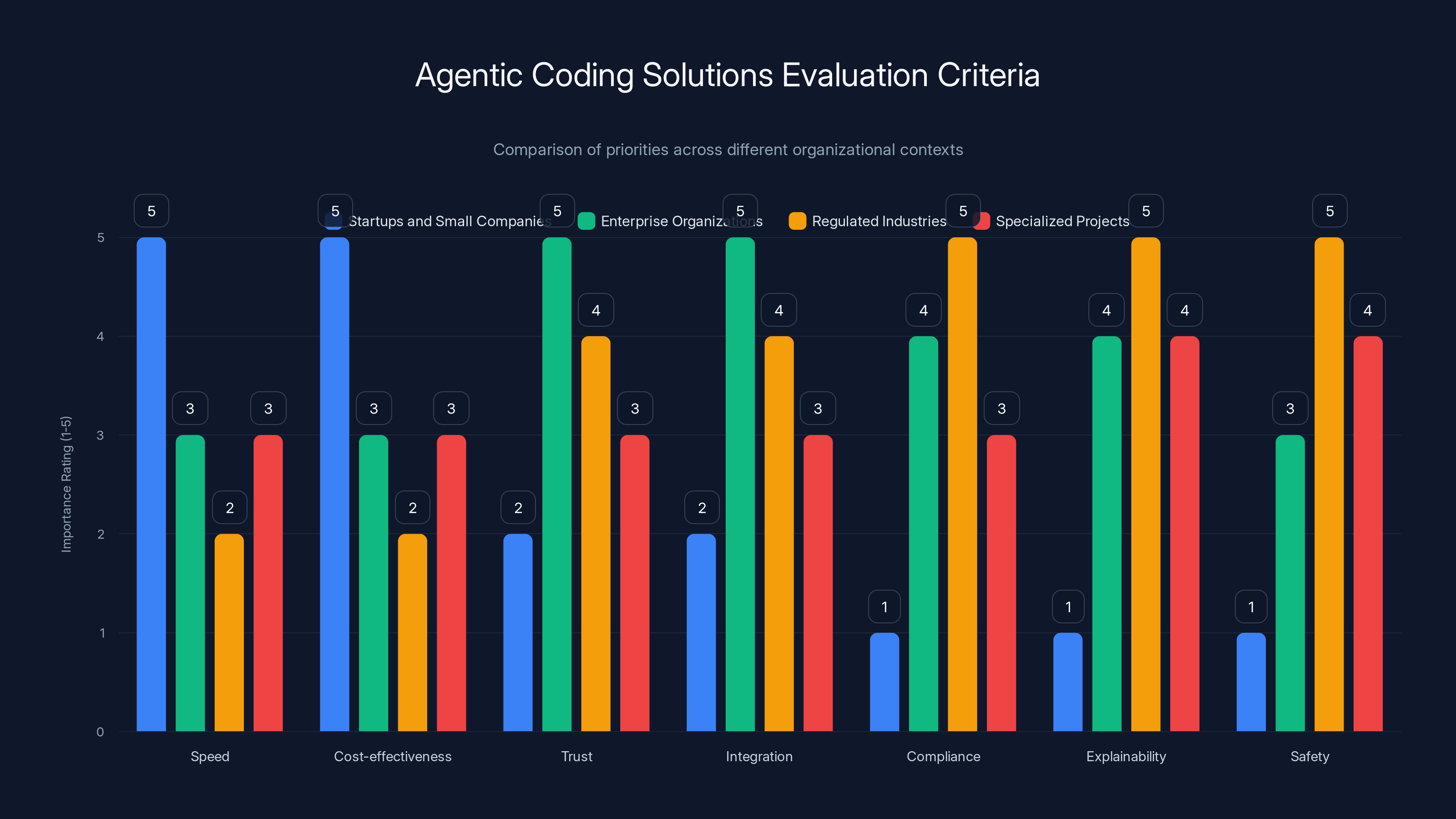 Agentic Coding Solutions Evaluation Criteria