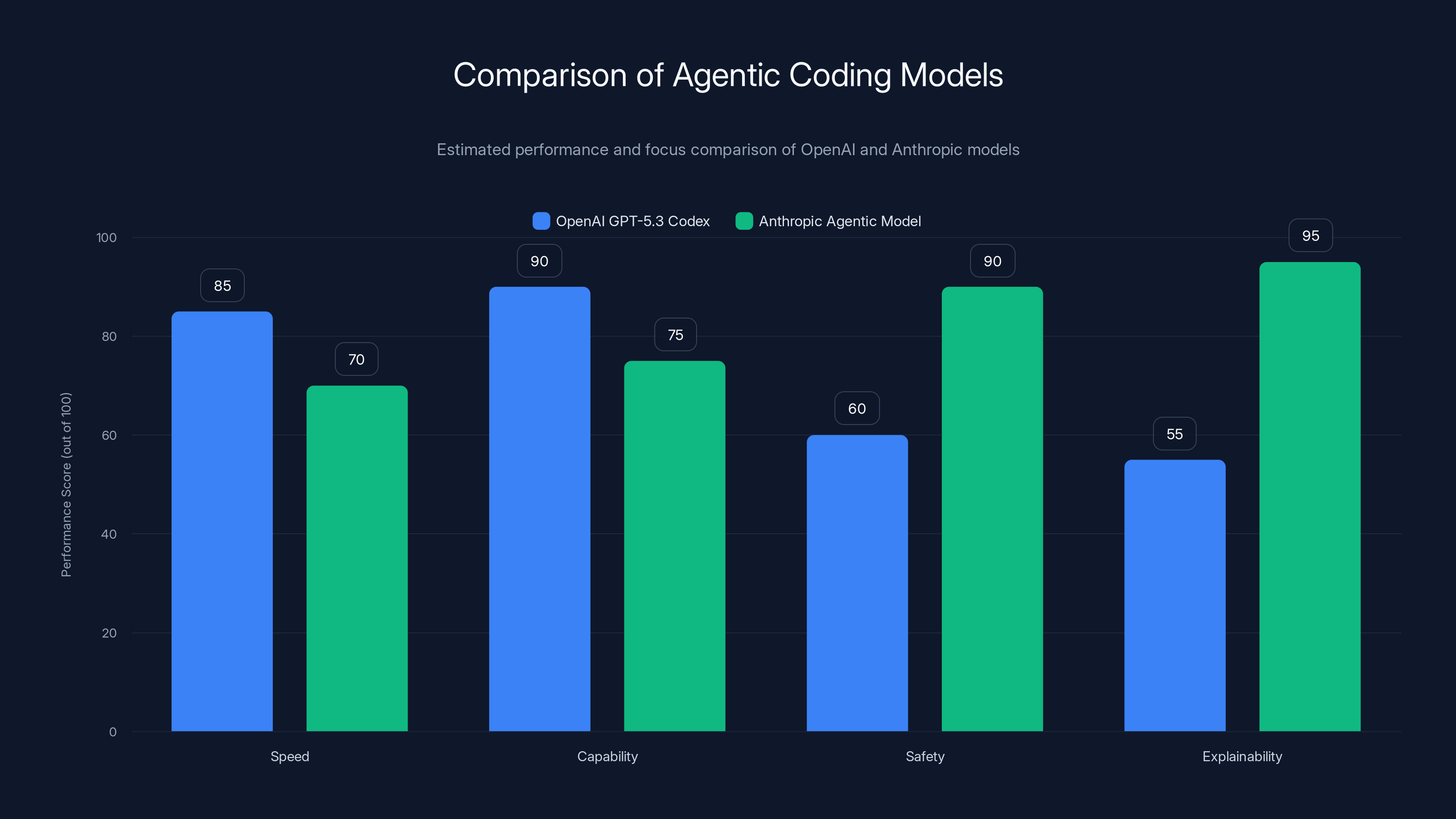 Comparison of Agentic Coding Models