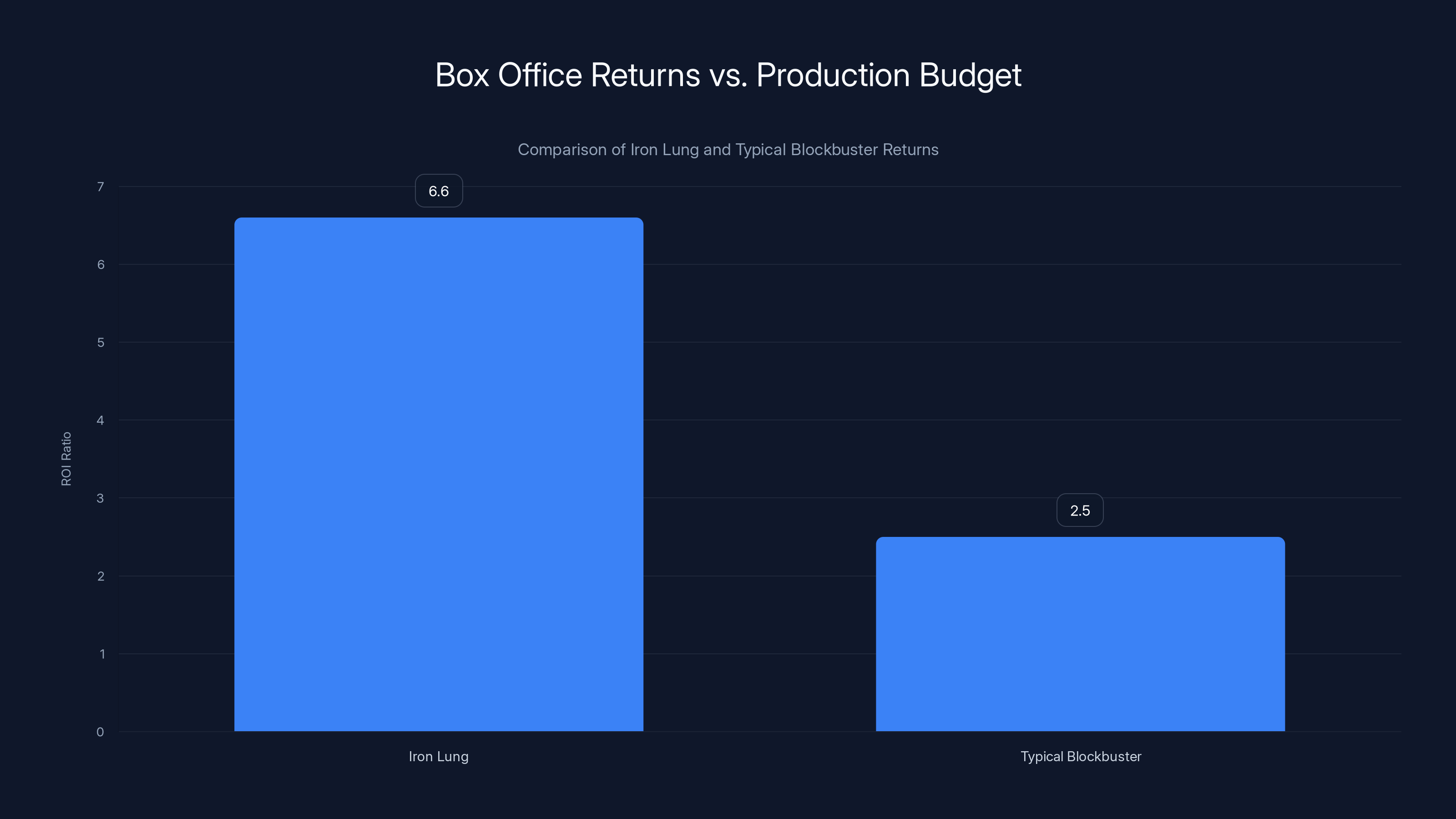 Box Office Returns vs. Production Budget