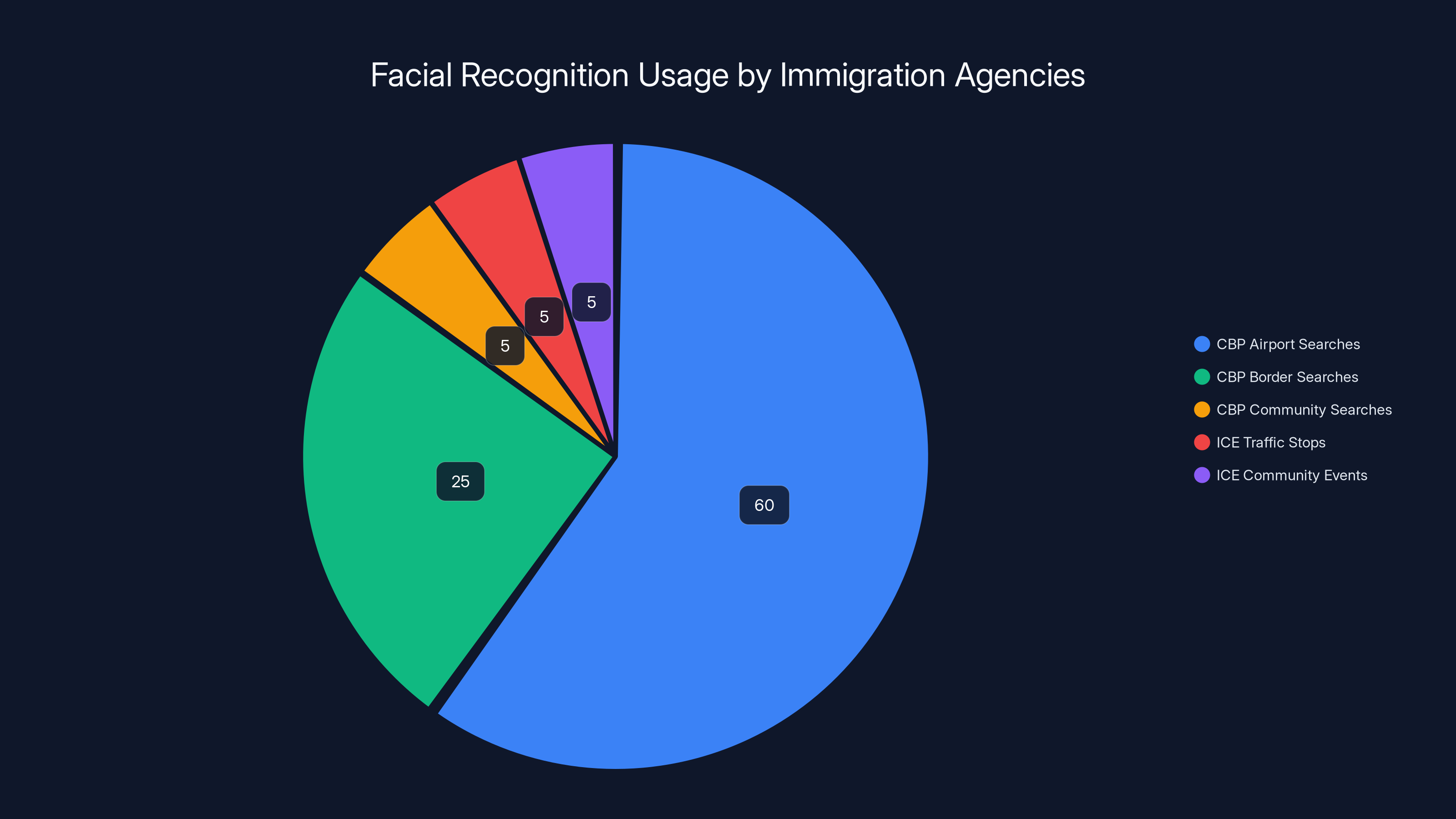 Facial Recognition Usage by Immigration Agencies