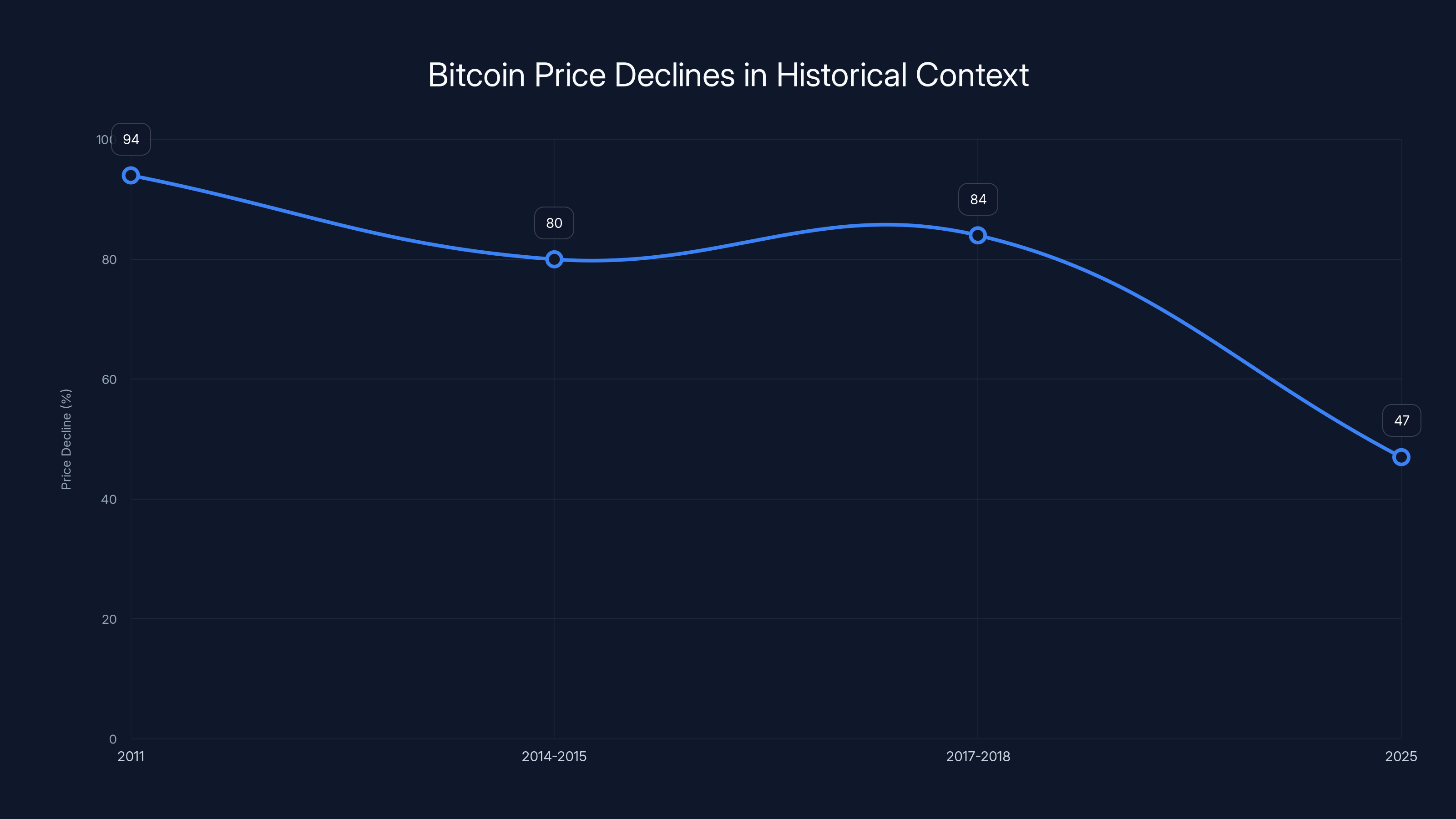 Bitcoin Price Declines in Historical Context