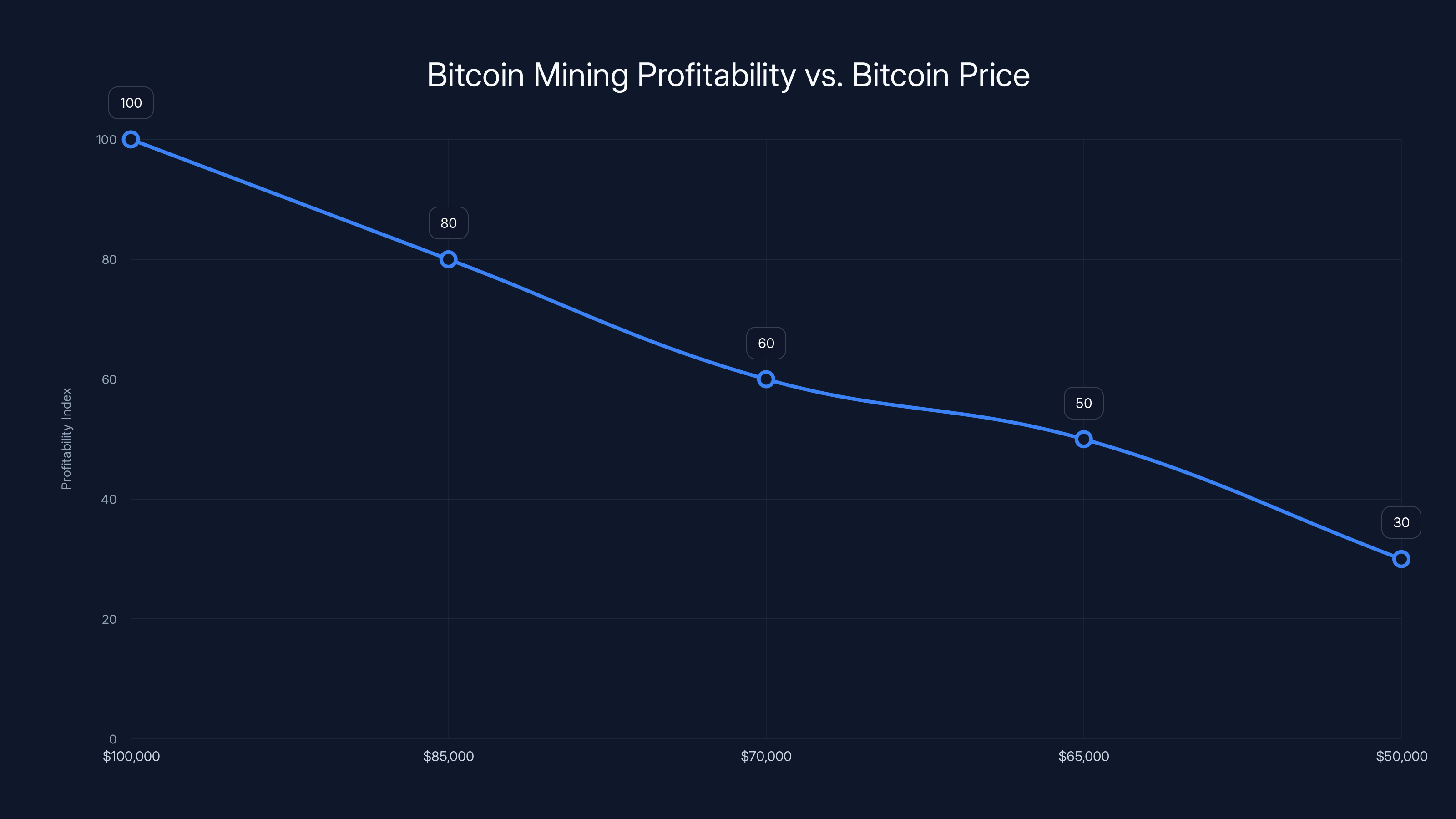 Bitcoin Mining Profitability vs. Bitcoin Price