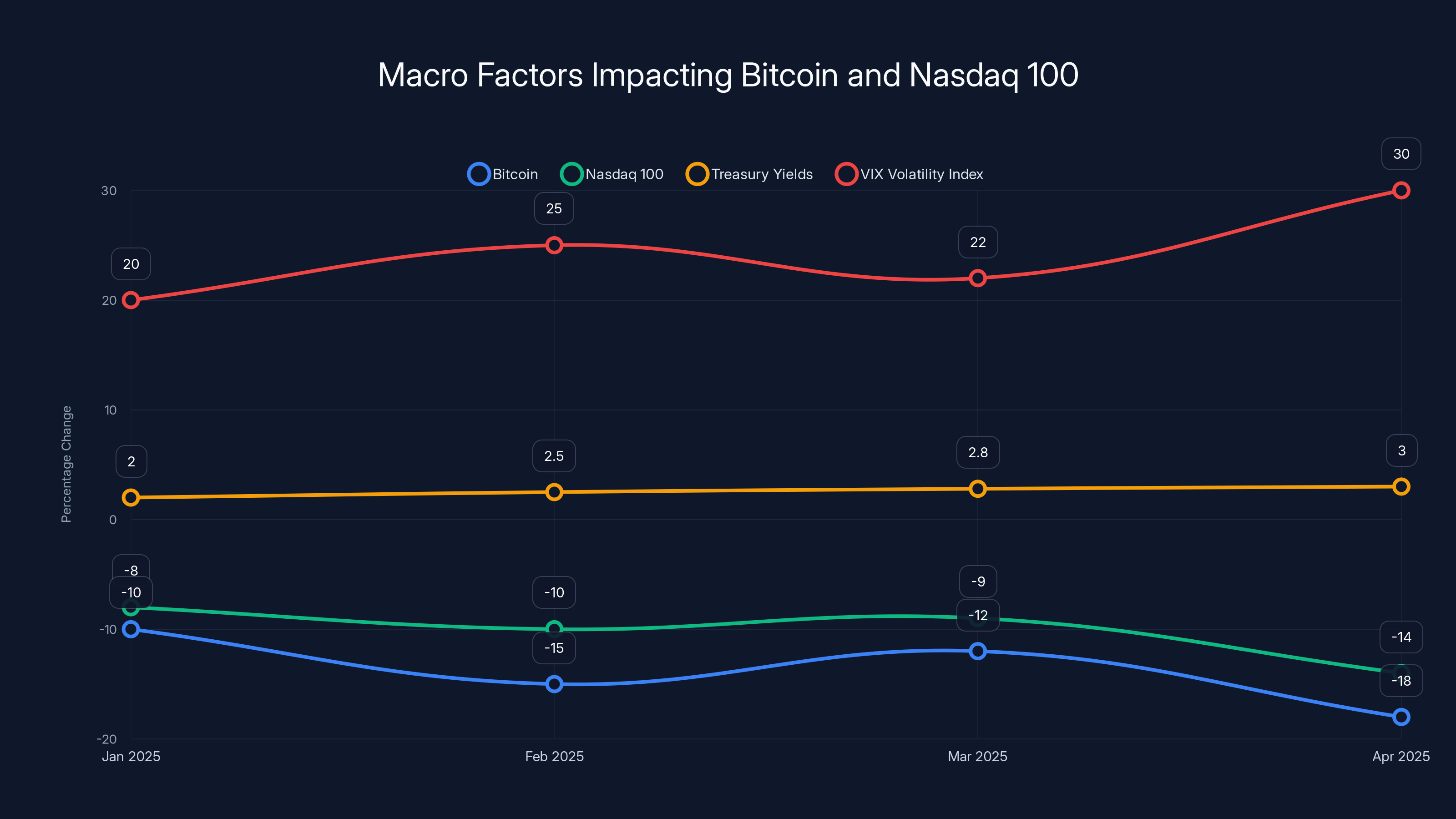 Macro Factors Impacting Bitcoin and Nasdaq 100