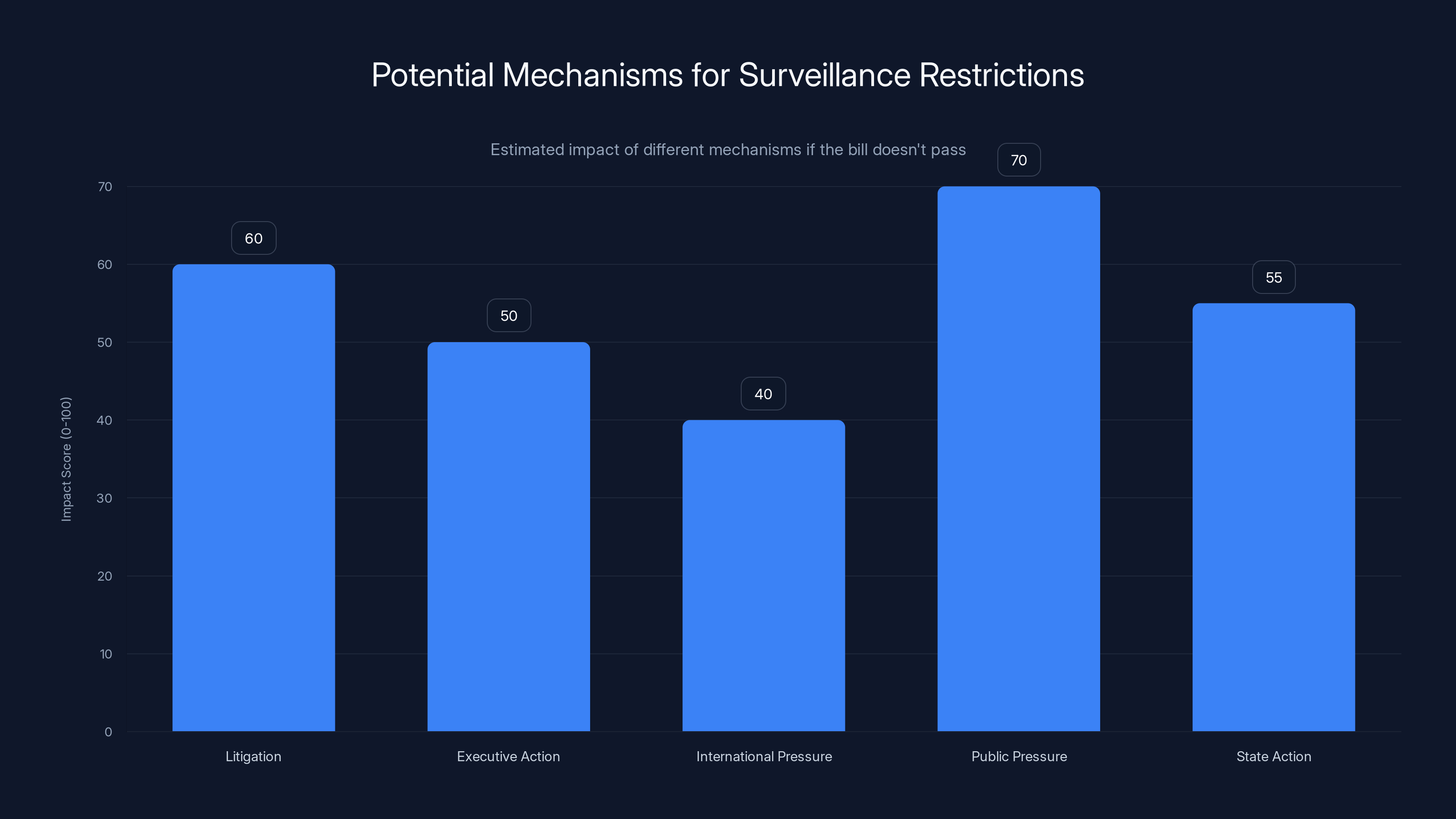 Potential Mechanisms for Surveillance Restrictions