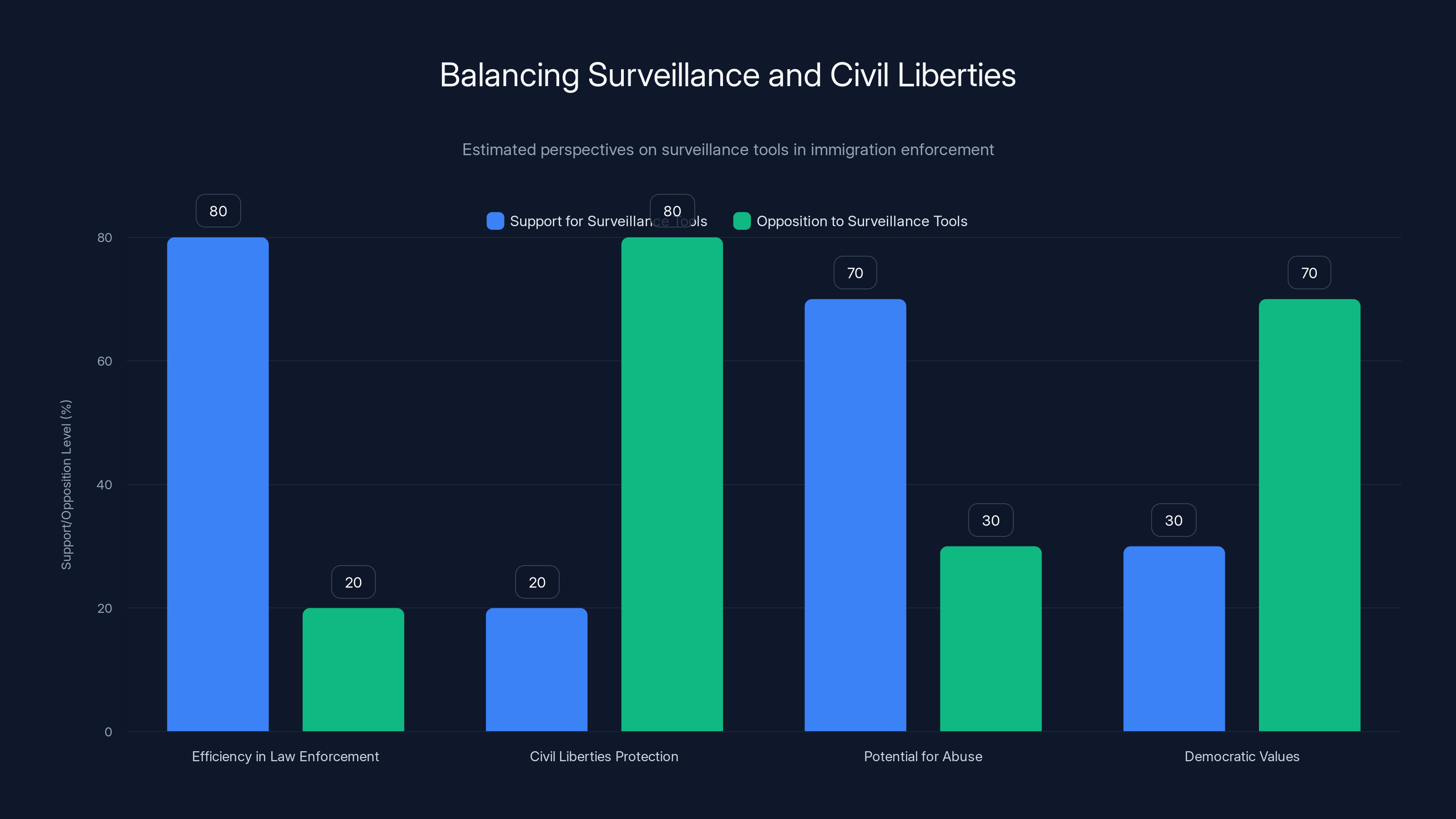 Balancing Surveillance and Civil Liberties