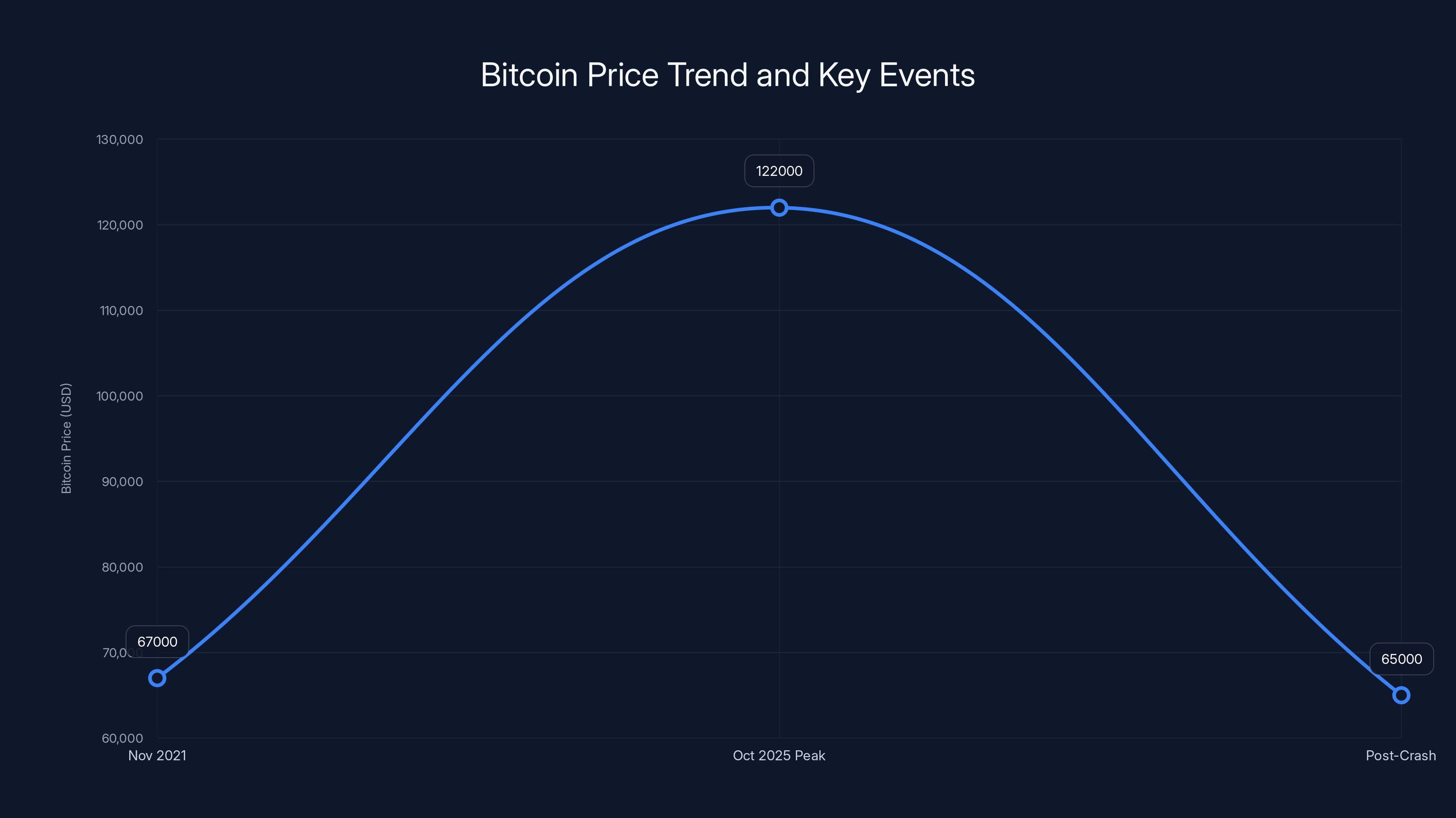 Bitcoin Price Trend and Key Events