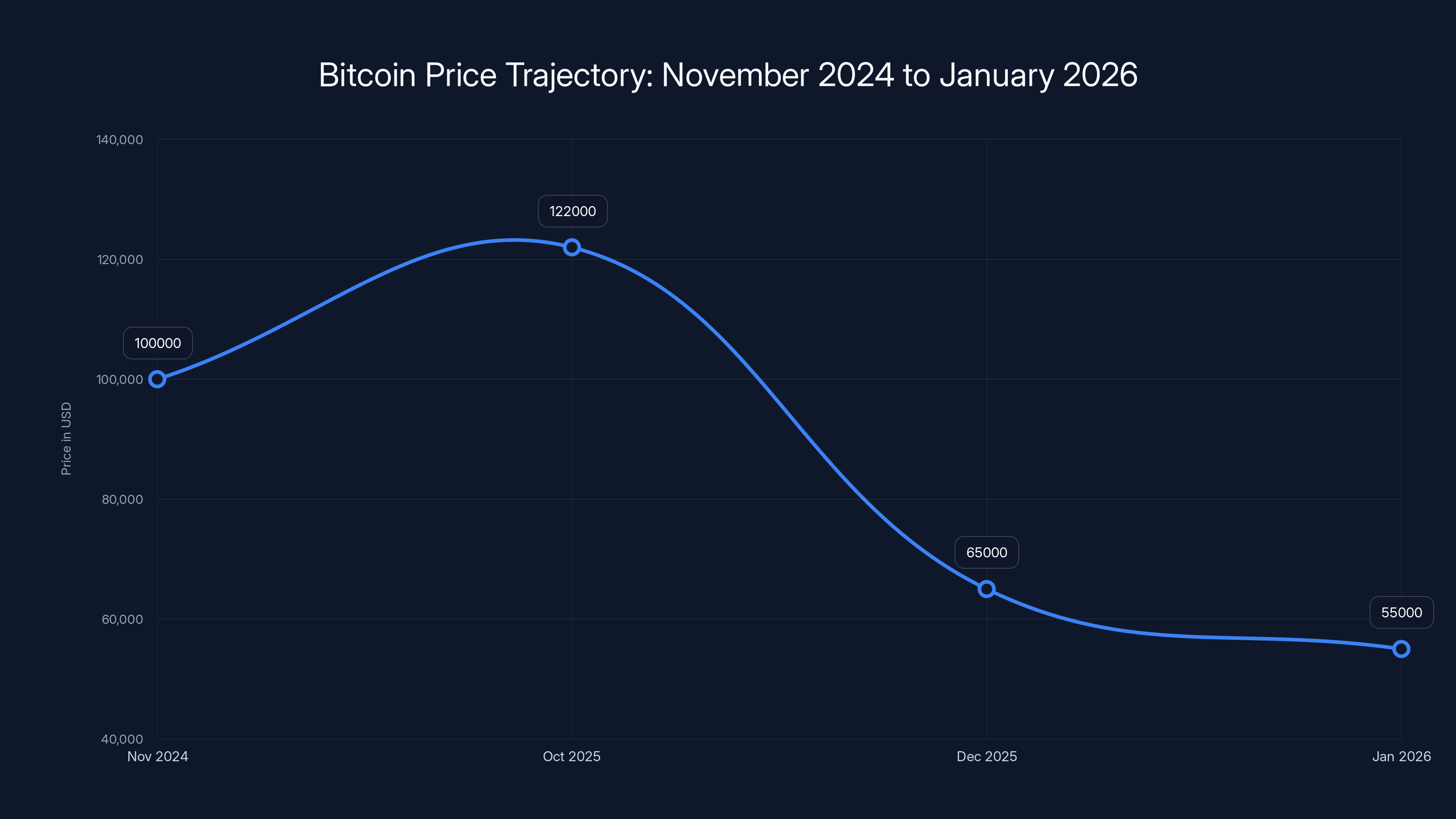 Bitcoin Price Trajectory: November 2024 to January 2026