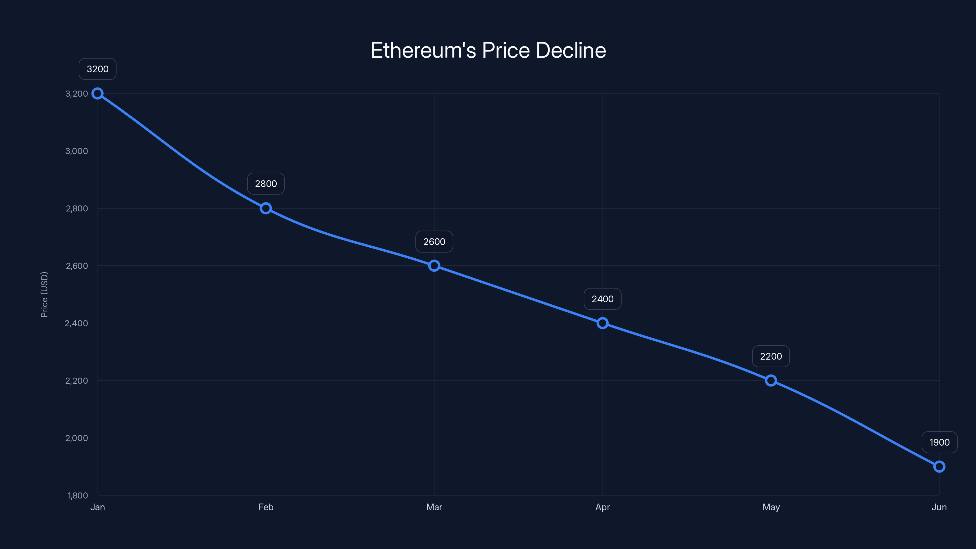 Ethereum's Price Decline