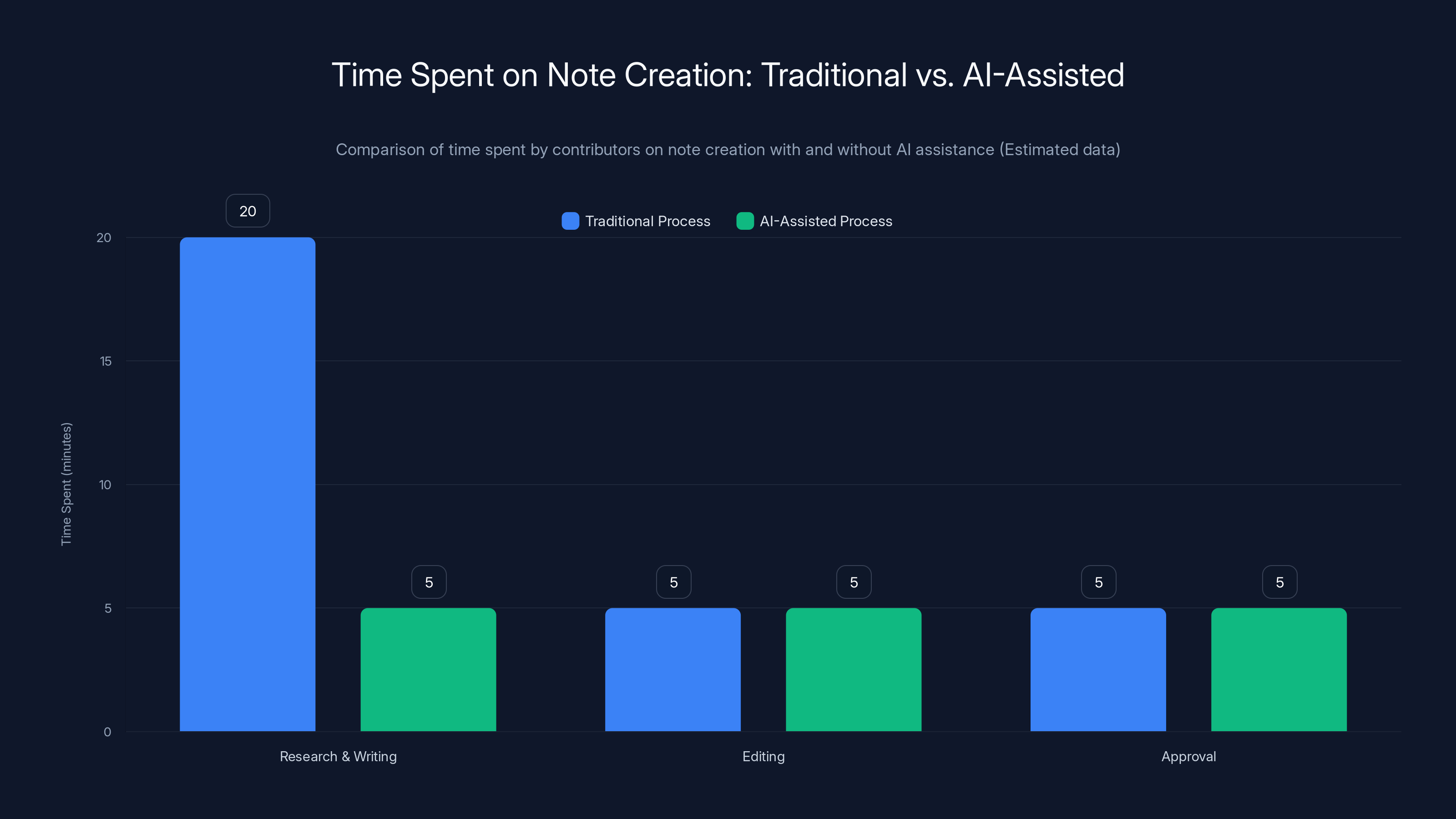 Time Spent on Note Creation: Traditional vs. AI-Assisted