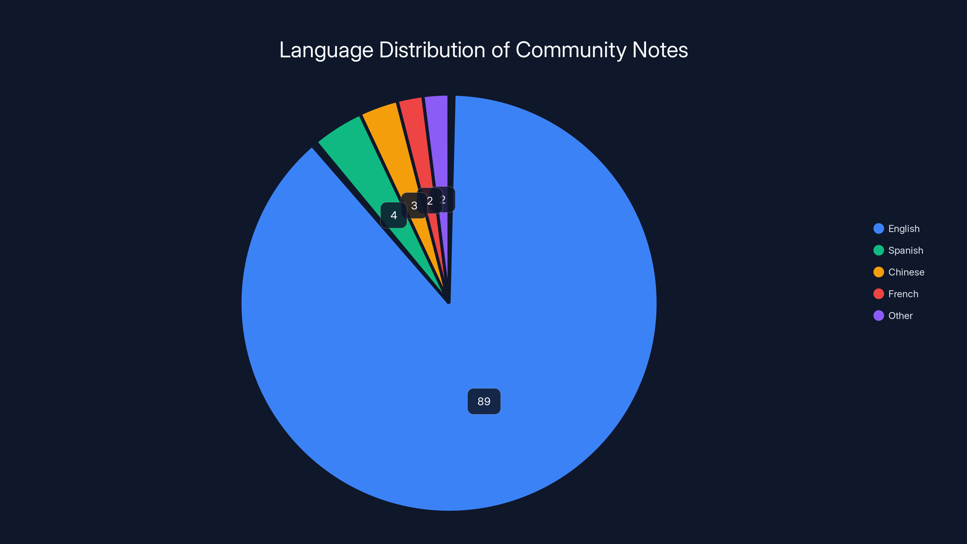 Language Distribution of Community Notes