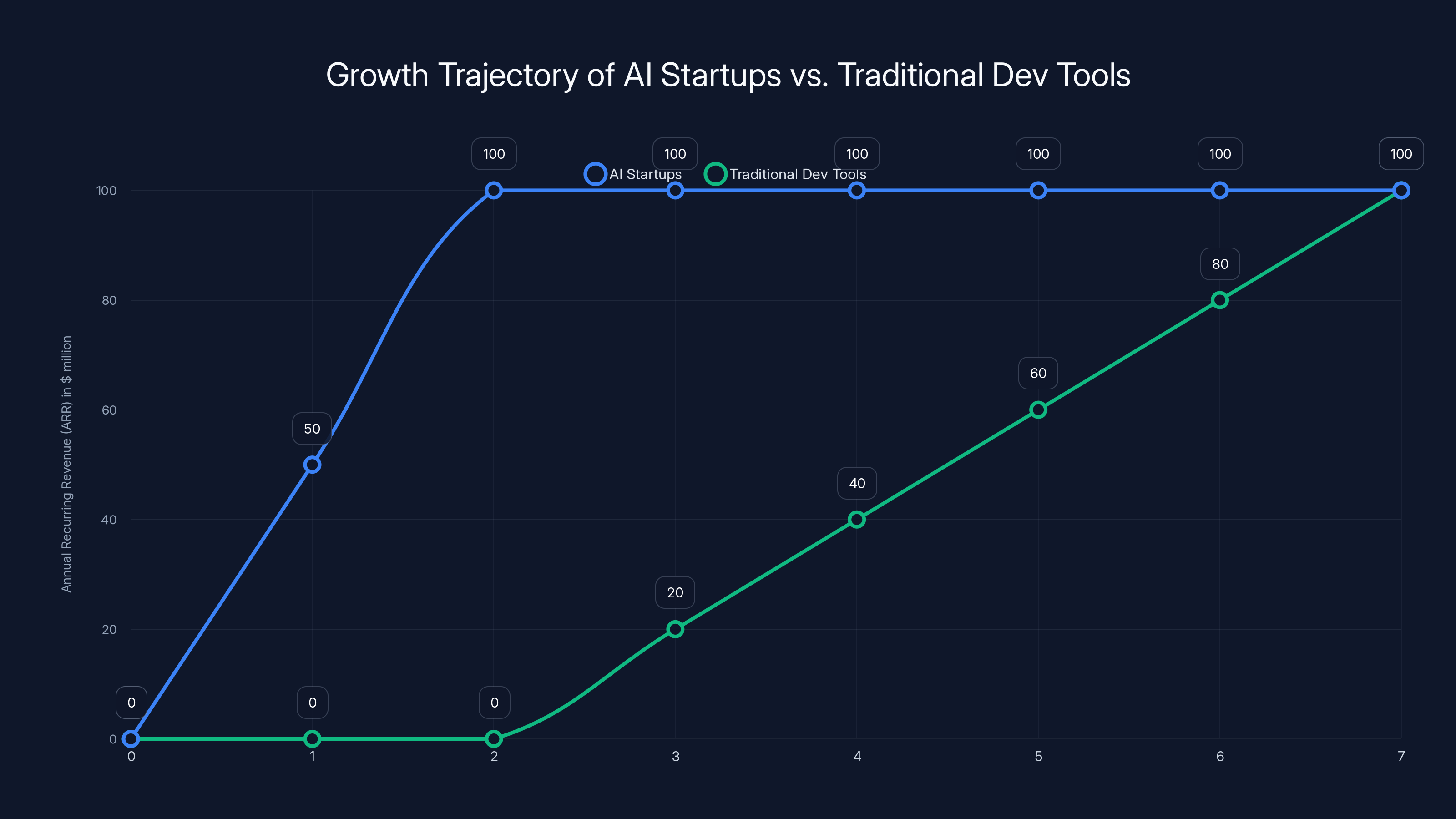 Growth Trajectory of AI Startups vs. Traditional Dev Tools
