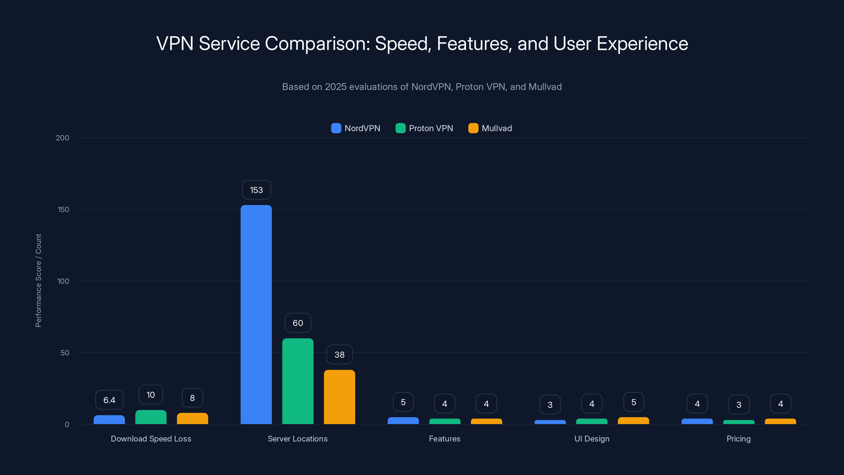 VPN Service Comparison: Speed, Features, and User Experience