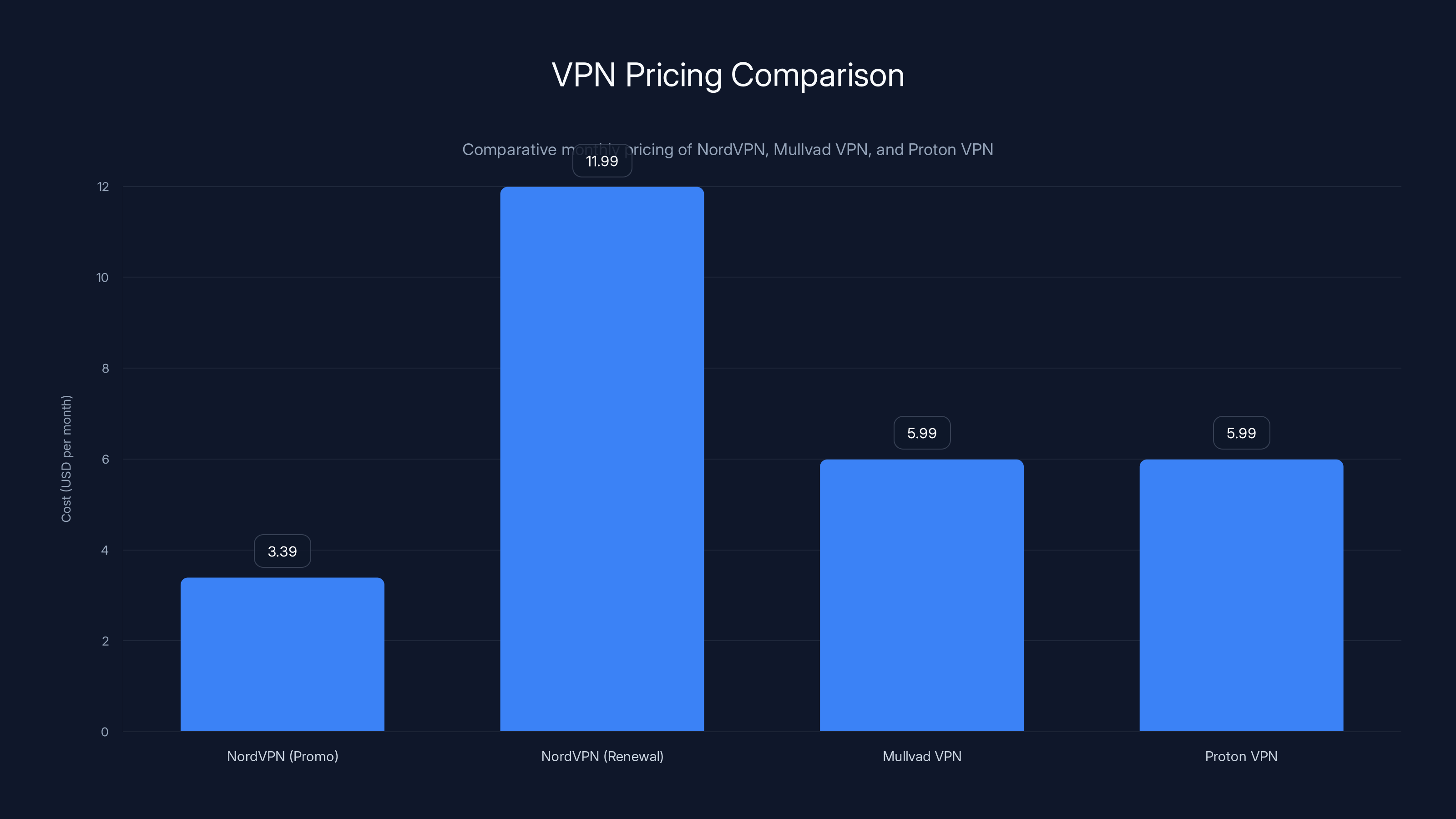 VPN Pricing Comparison