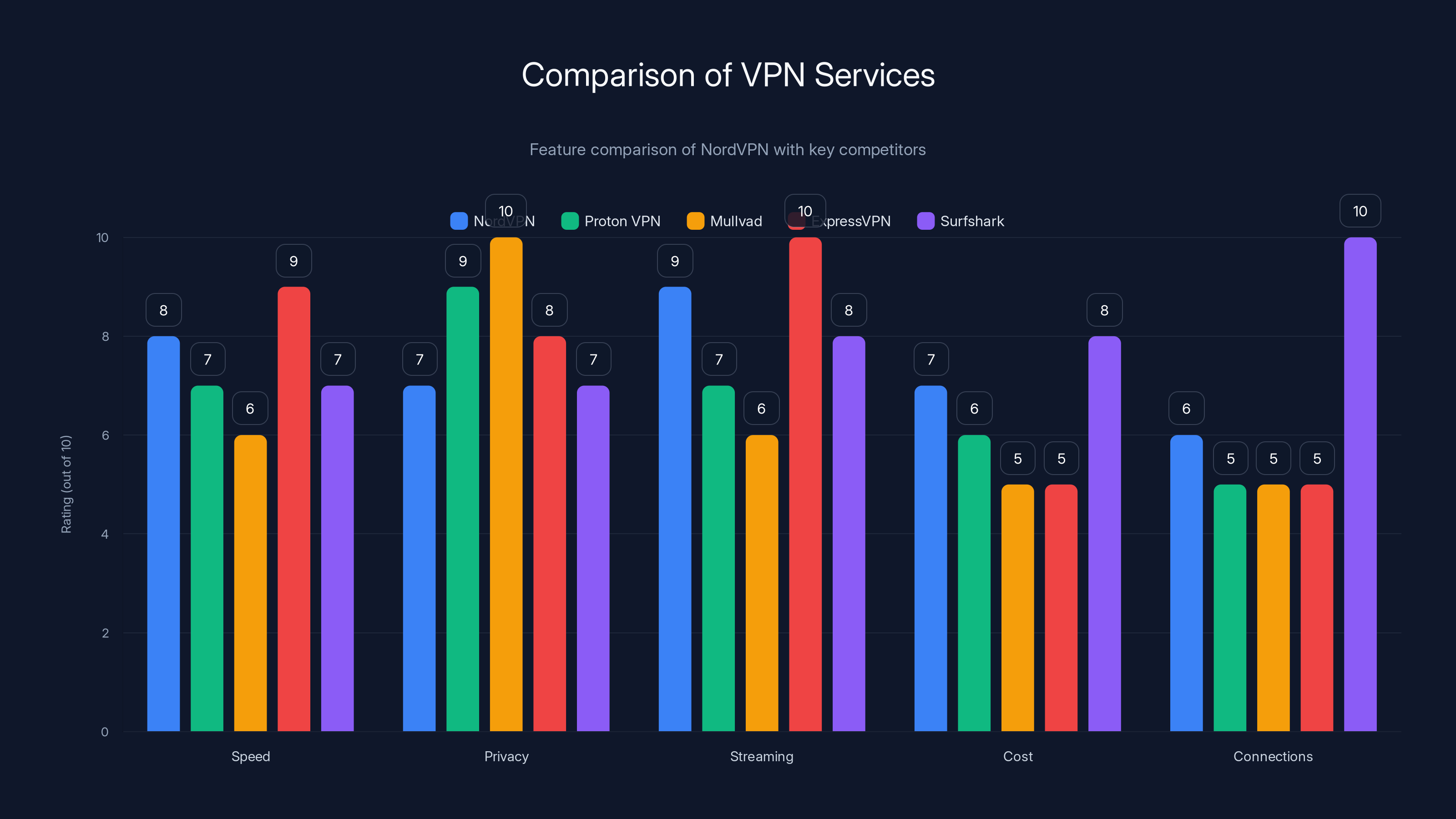 Comparison of VPN Services