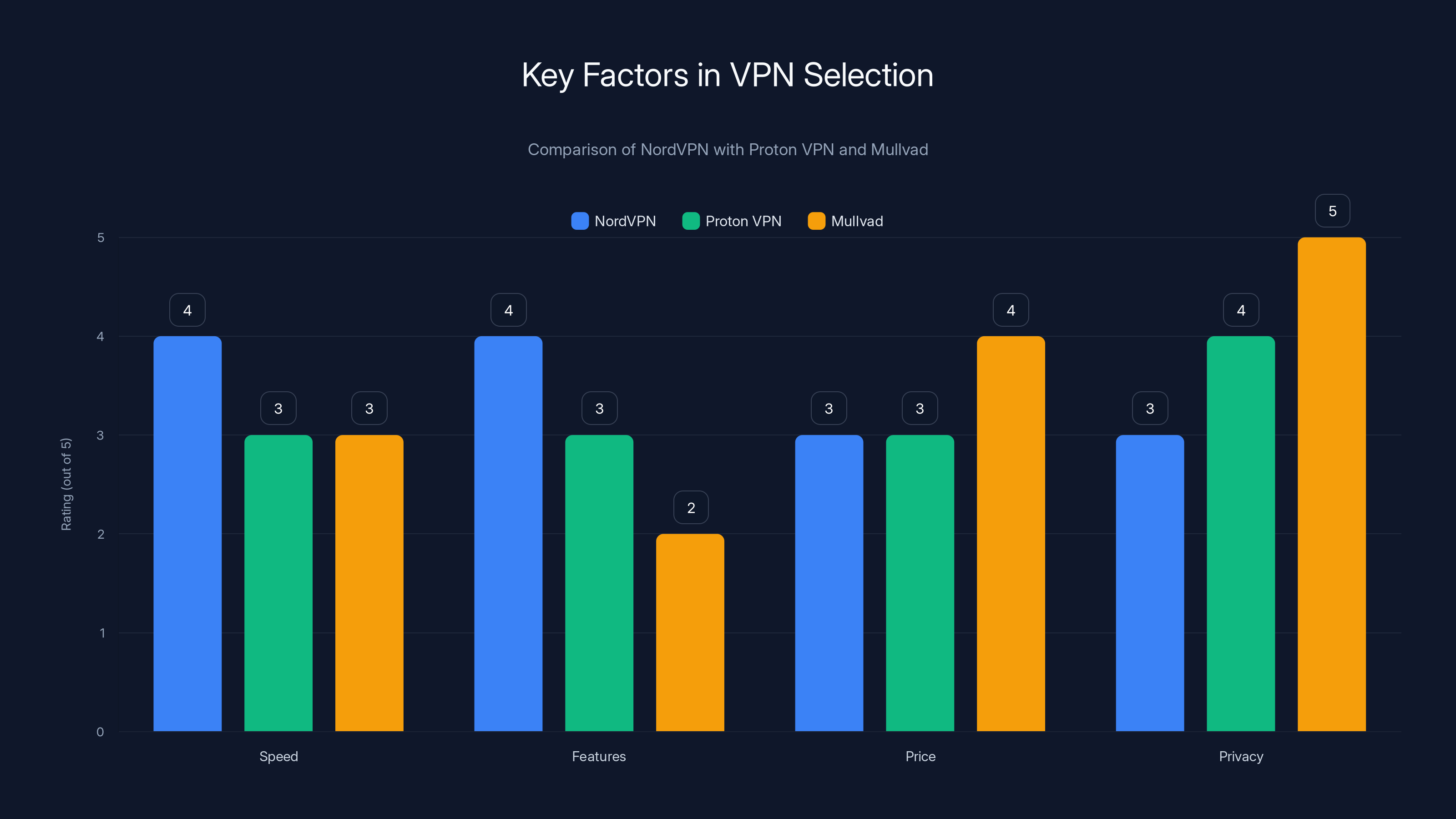 Key Factors in VPN Selection