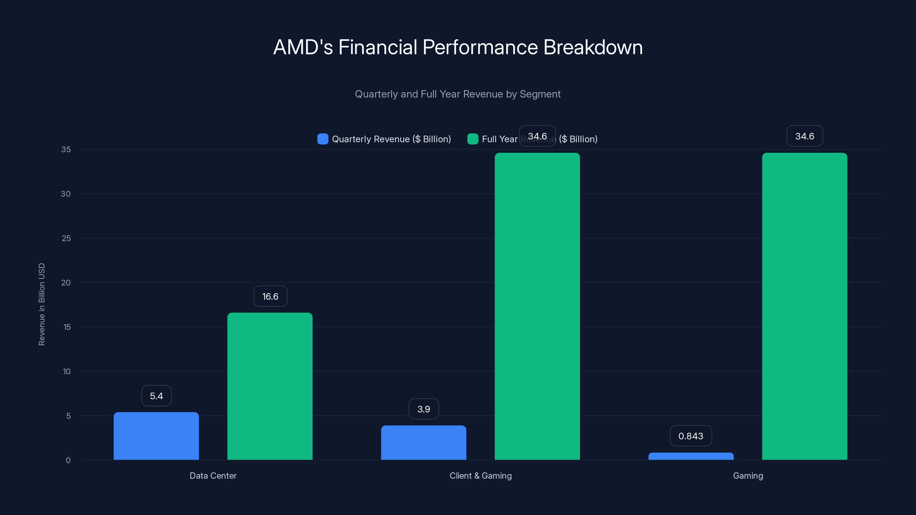 AMD's Financial Performance Breakdown