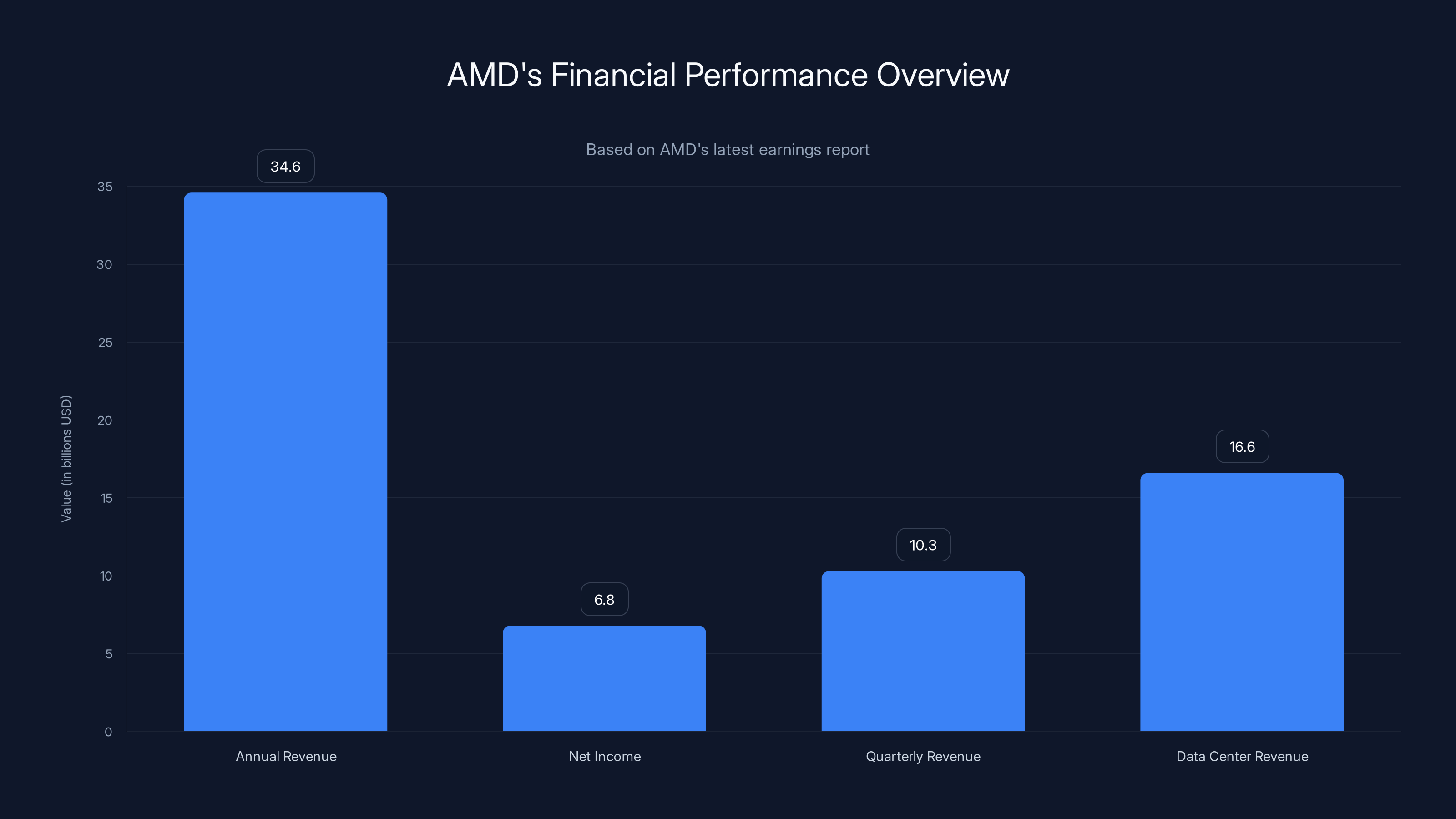 AMD's Financial Performance Overview
