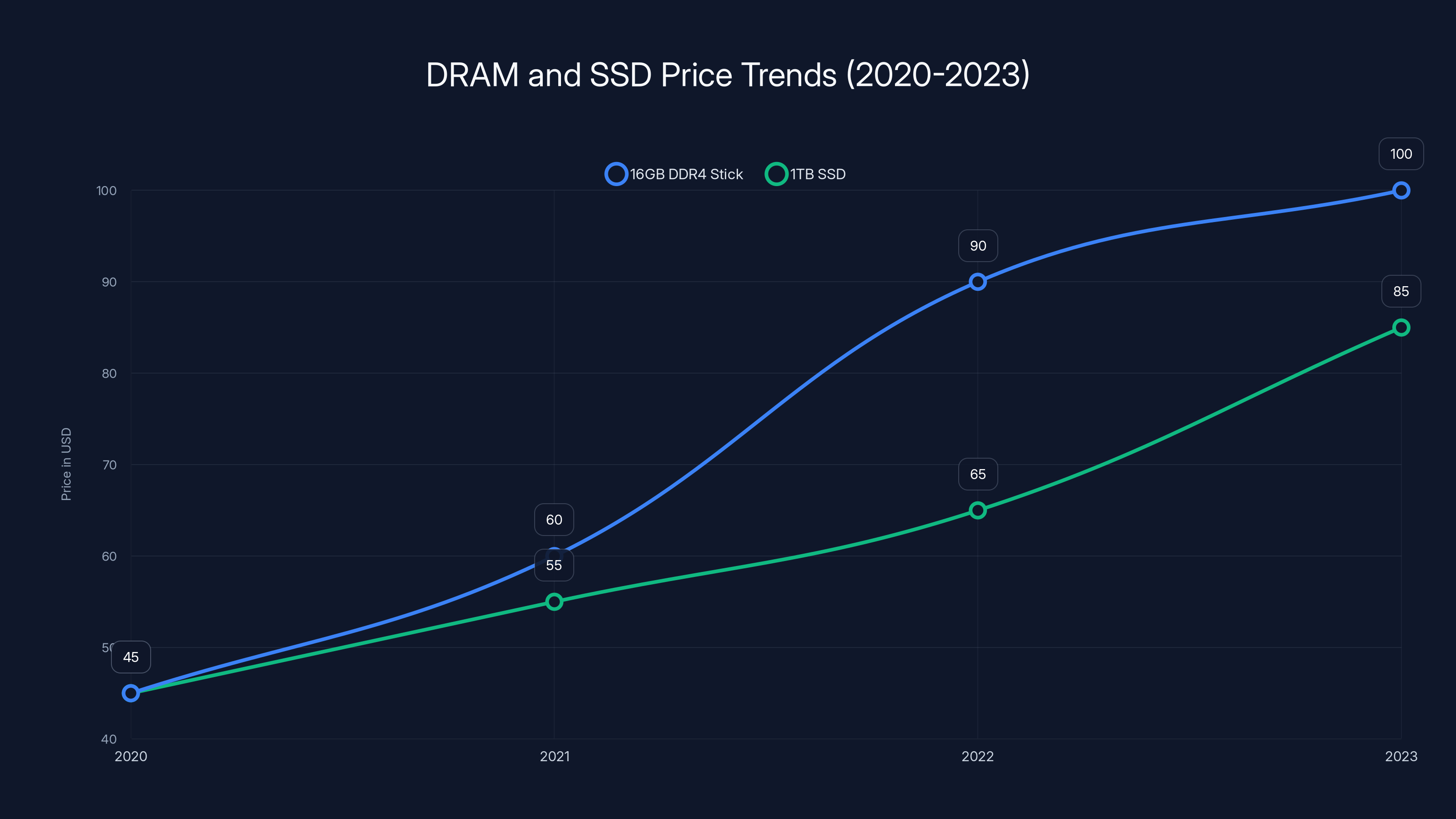 DRAM and SSD Price Trends (2020-2023)