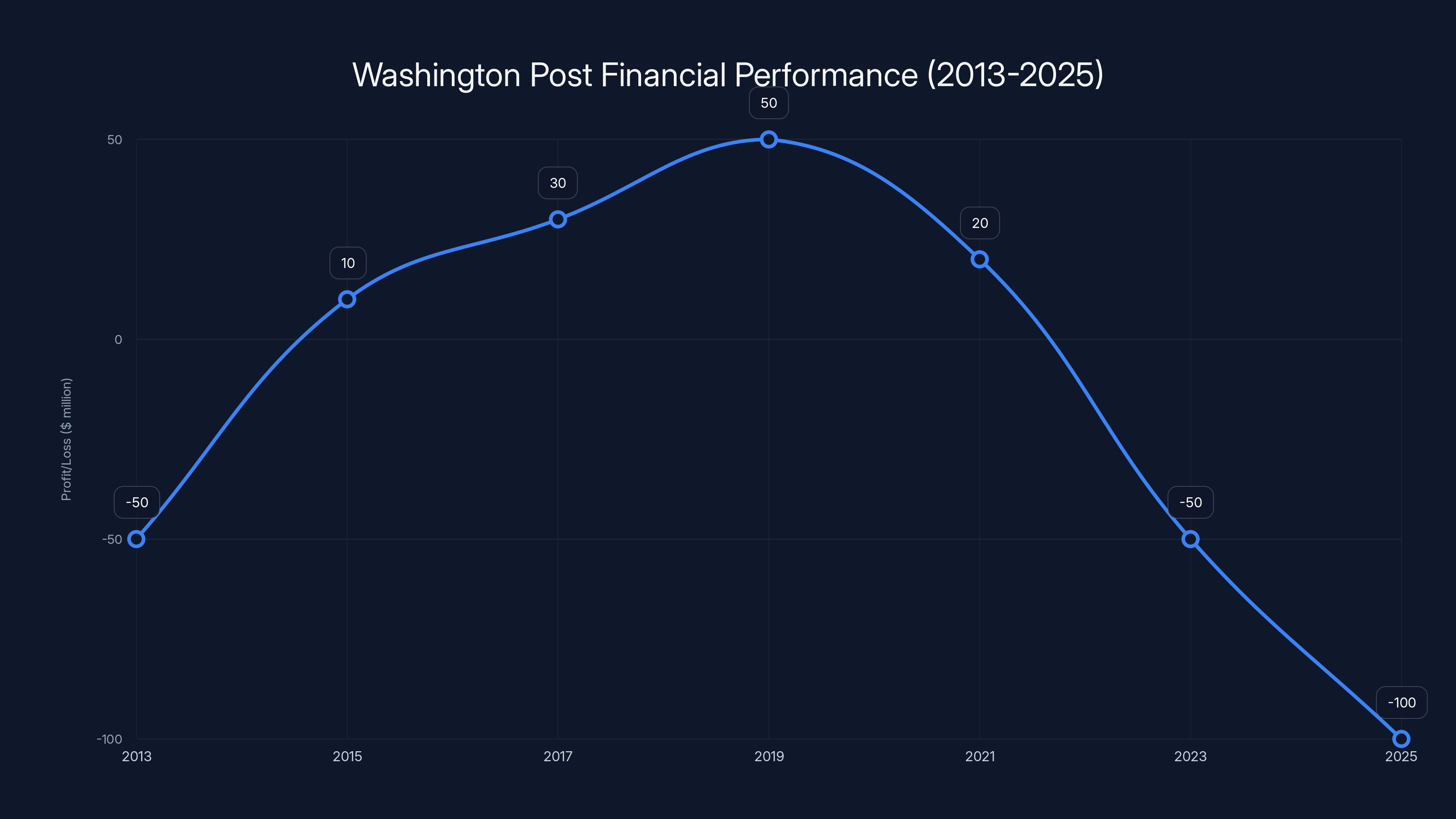 Washington Post Financial Performance (2013-2025)