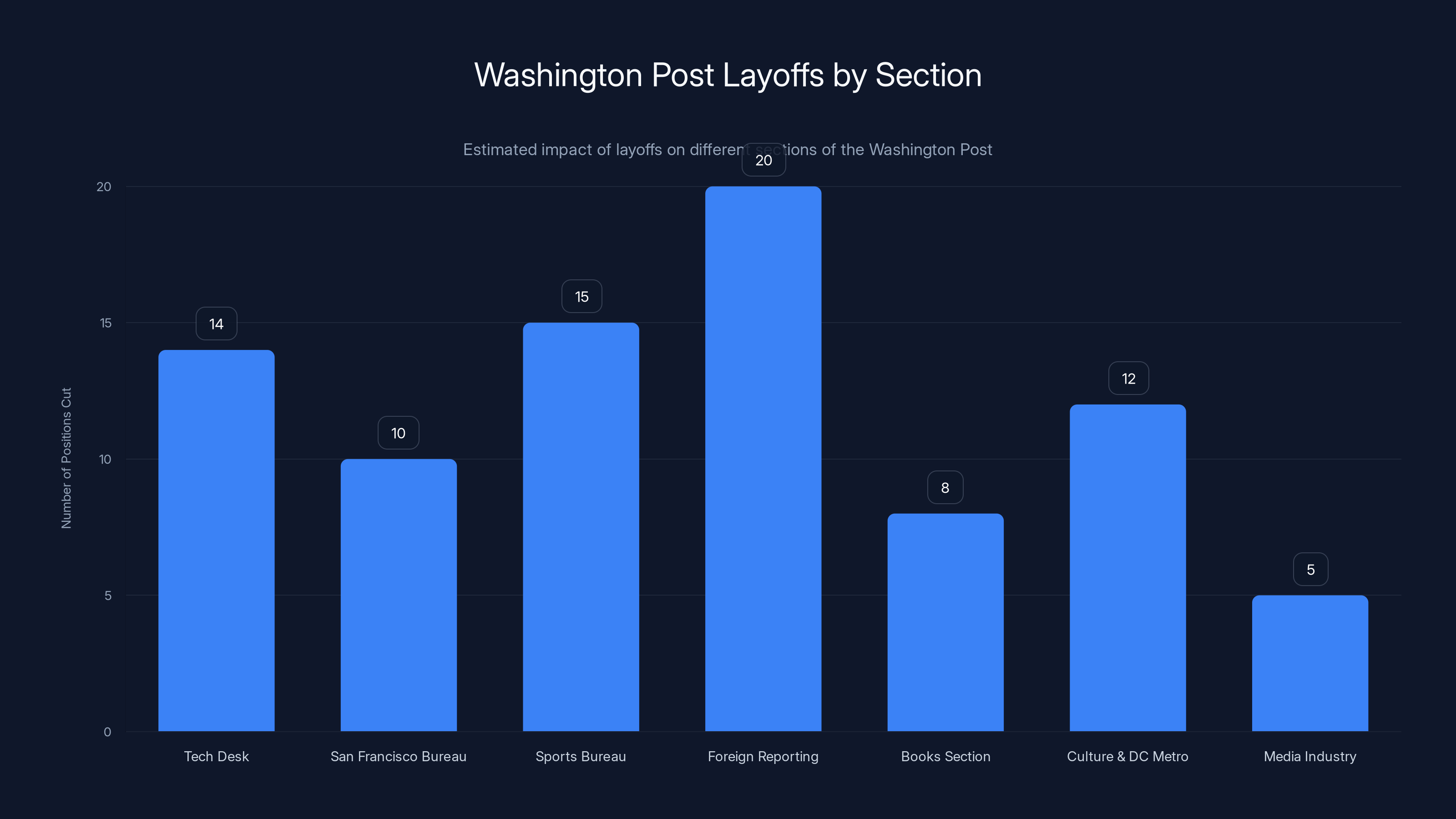 Washington Post Layoffs by Section