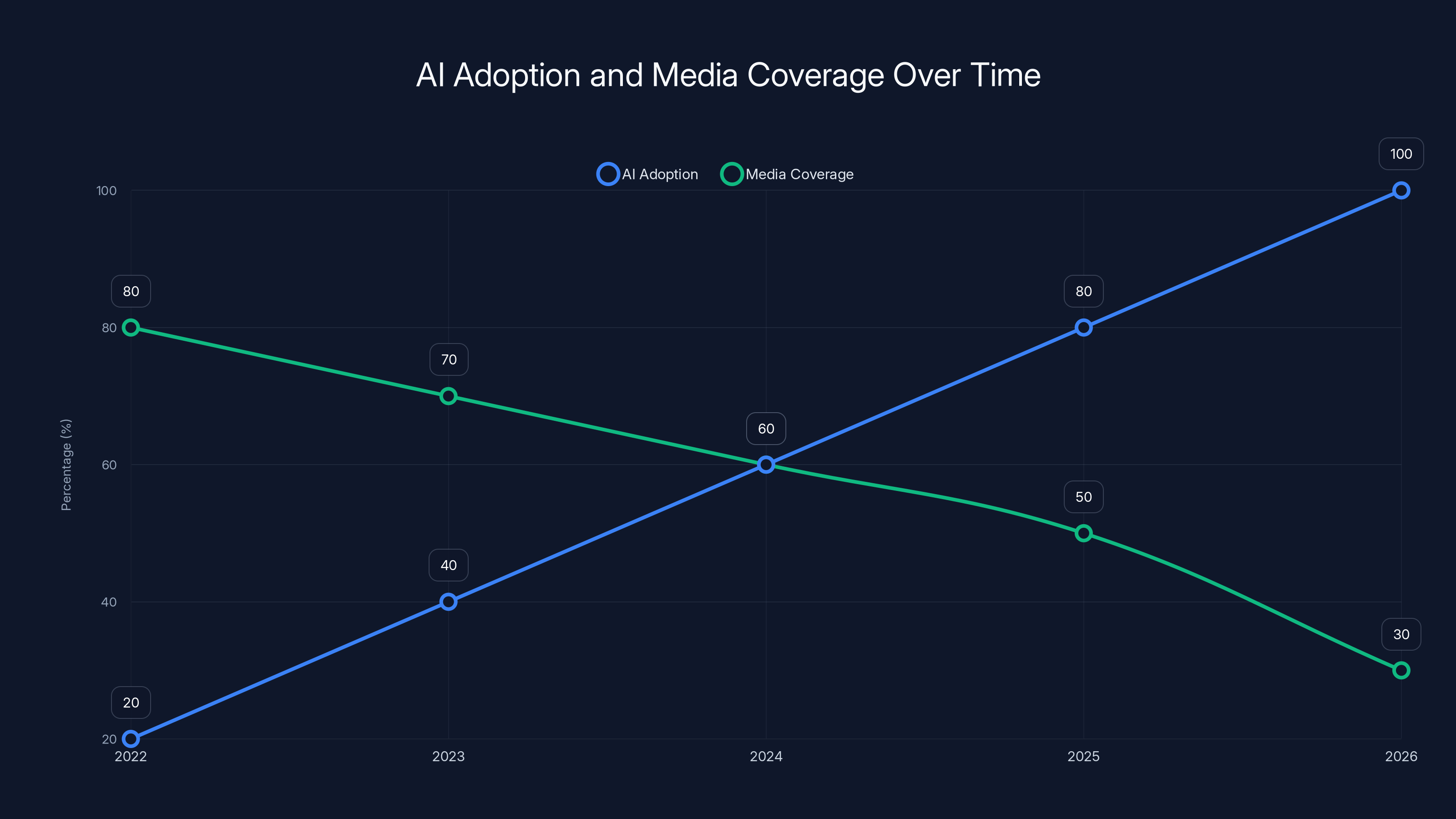 AI Adoption and Media Coverage Over Time